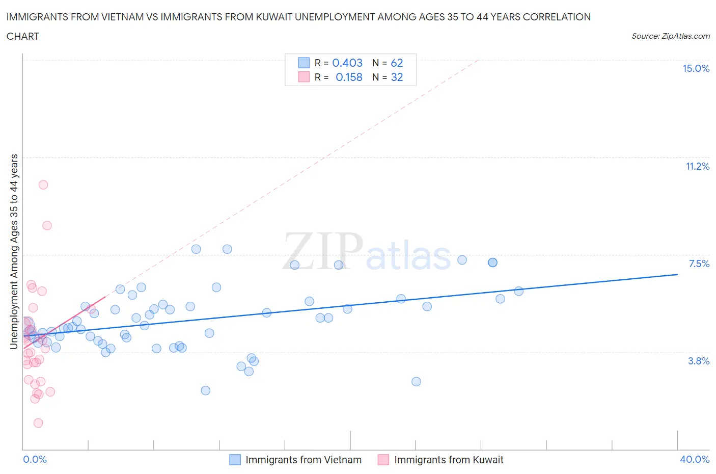 Immigrants from Vietnam vs Immigrants from Kuwait Unemployment Among Ages 35 to 44 years