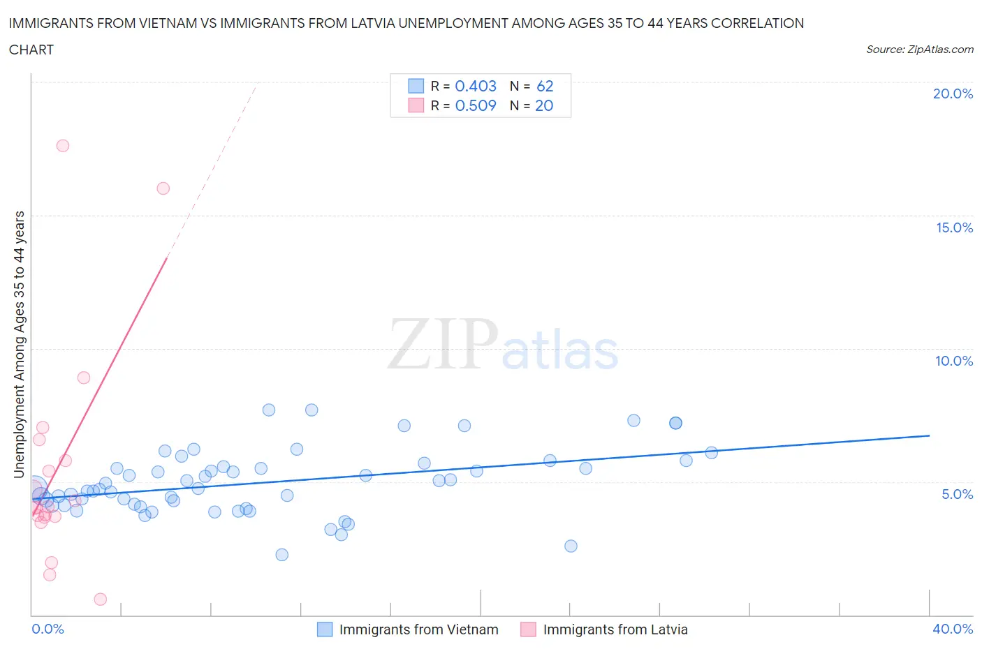 Immigrants from Vietnam vs Immigrants from Latvia Unemployment Among Ages 35 to 44 years