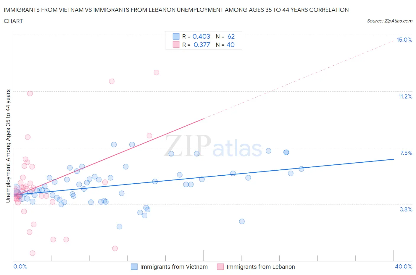 Immigrants from Vietnam vs Immigrants from Lebanon Unemployment Among Ages 35 to 44 years