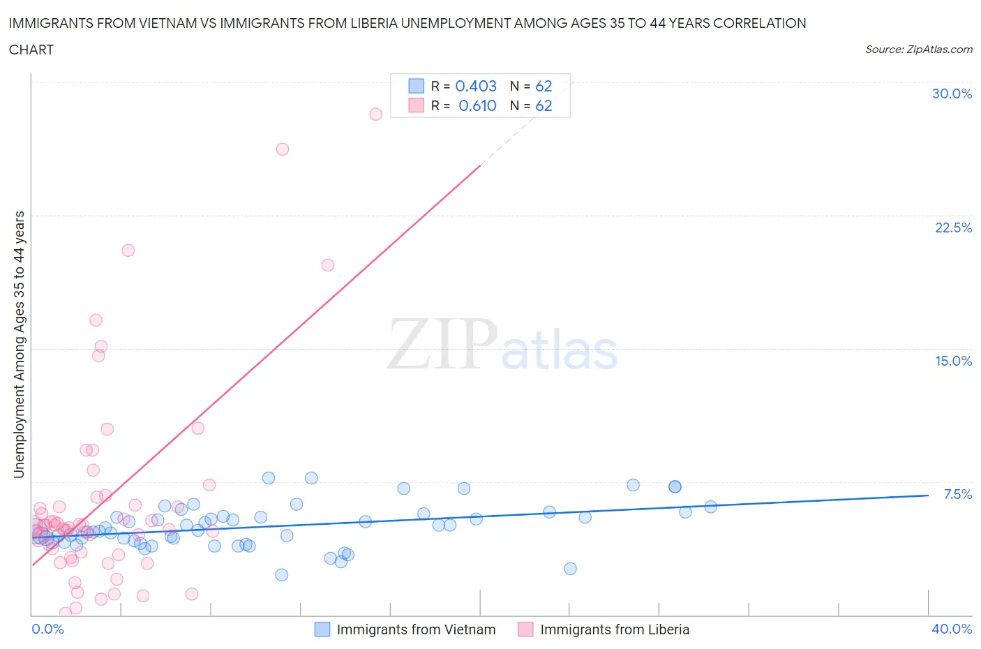 Immigrants from Vietnam vs Immigrants from Liberia Unemployment Among Ages 35 to 44 years