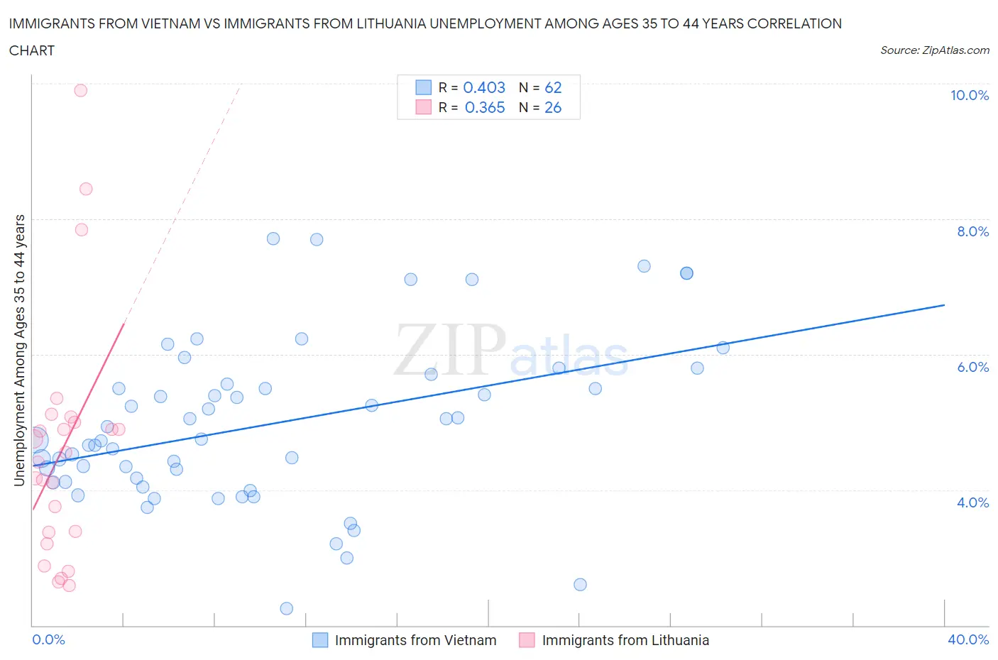 Immigrants from Vietnam vs Immigrants from Lithuania Unemployment Among Ages 35 to 44 years