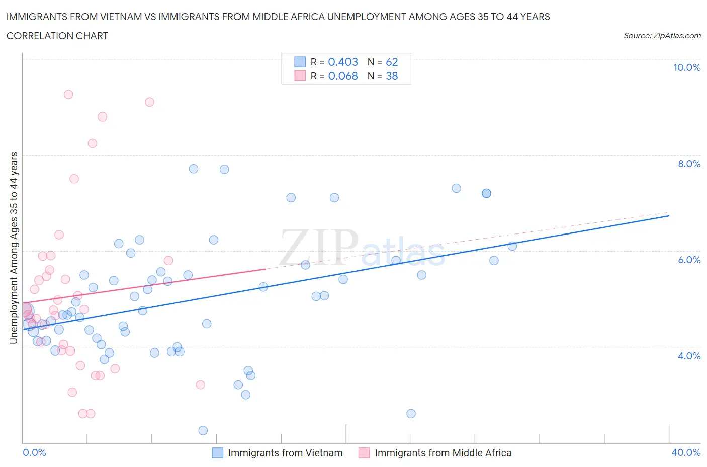 Immigrants from Vietnam vs Immigrants from Middle Africa Unemployment Among Ages 35 to 44 years