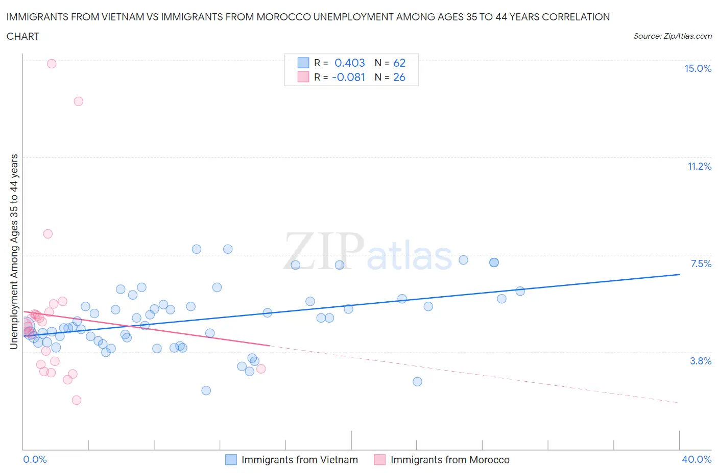 Immigrants from Vietnam vs Immigrants from Morocco Unemployment Among Ages 35 to 44 years