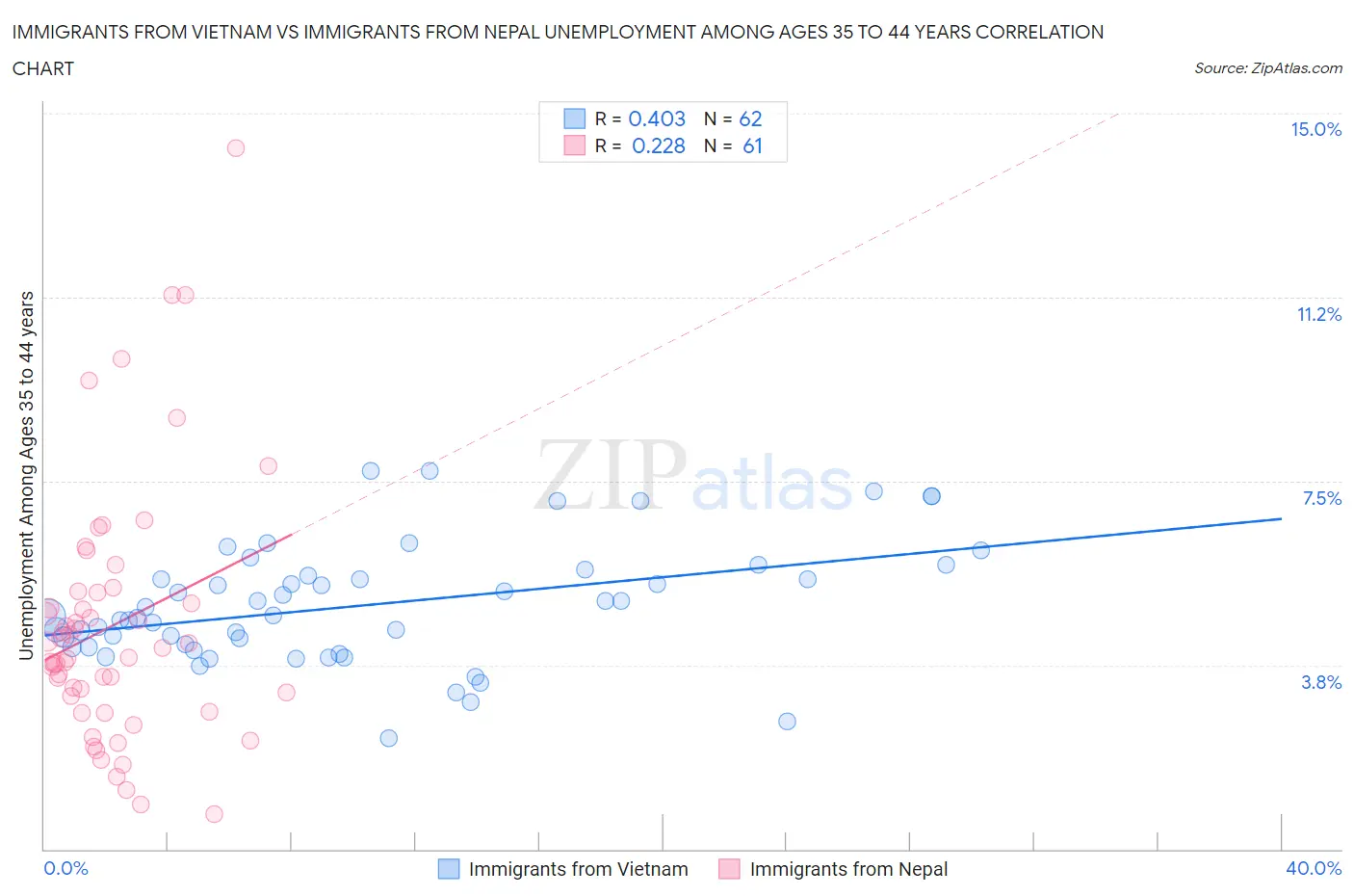 Immigrants from Vietnam vs Immigrants from Nepal Unemployment Among Ages 35 to 44 years