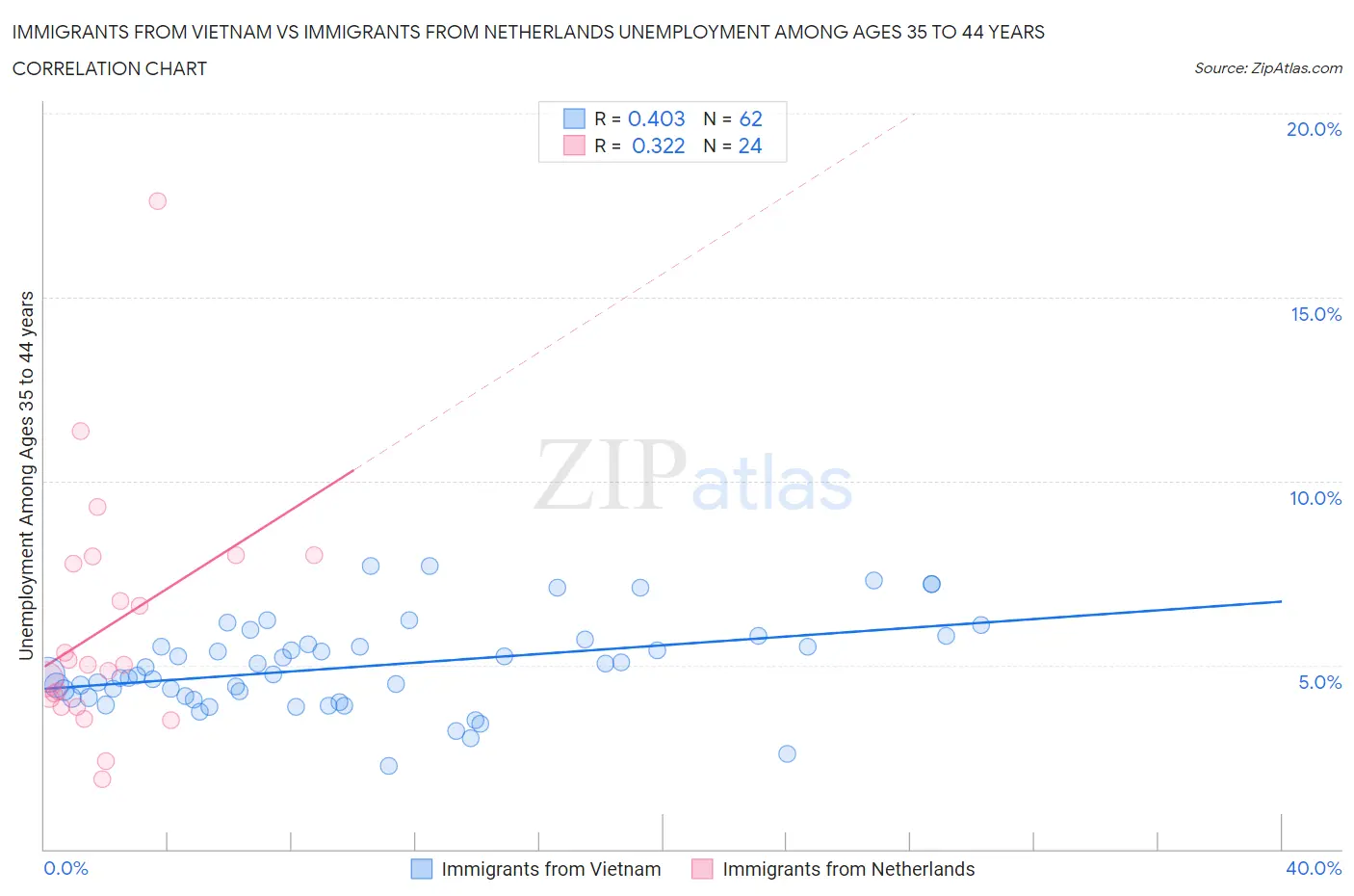 Immigrants from Vietnam vs Immigrants from Netherlands Unemployment Among Ages 35 to 44 years