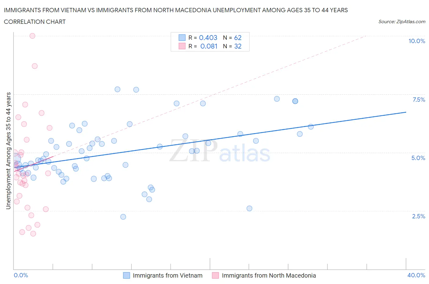 Immigrants from Vietnam vs Immigrants from North Macedonia Unemployment Among Ages 35 to 44 years