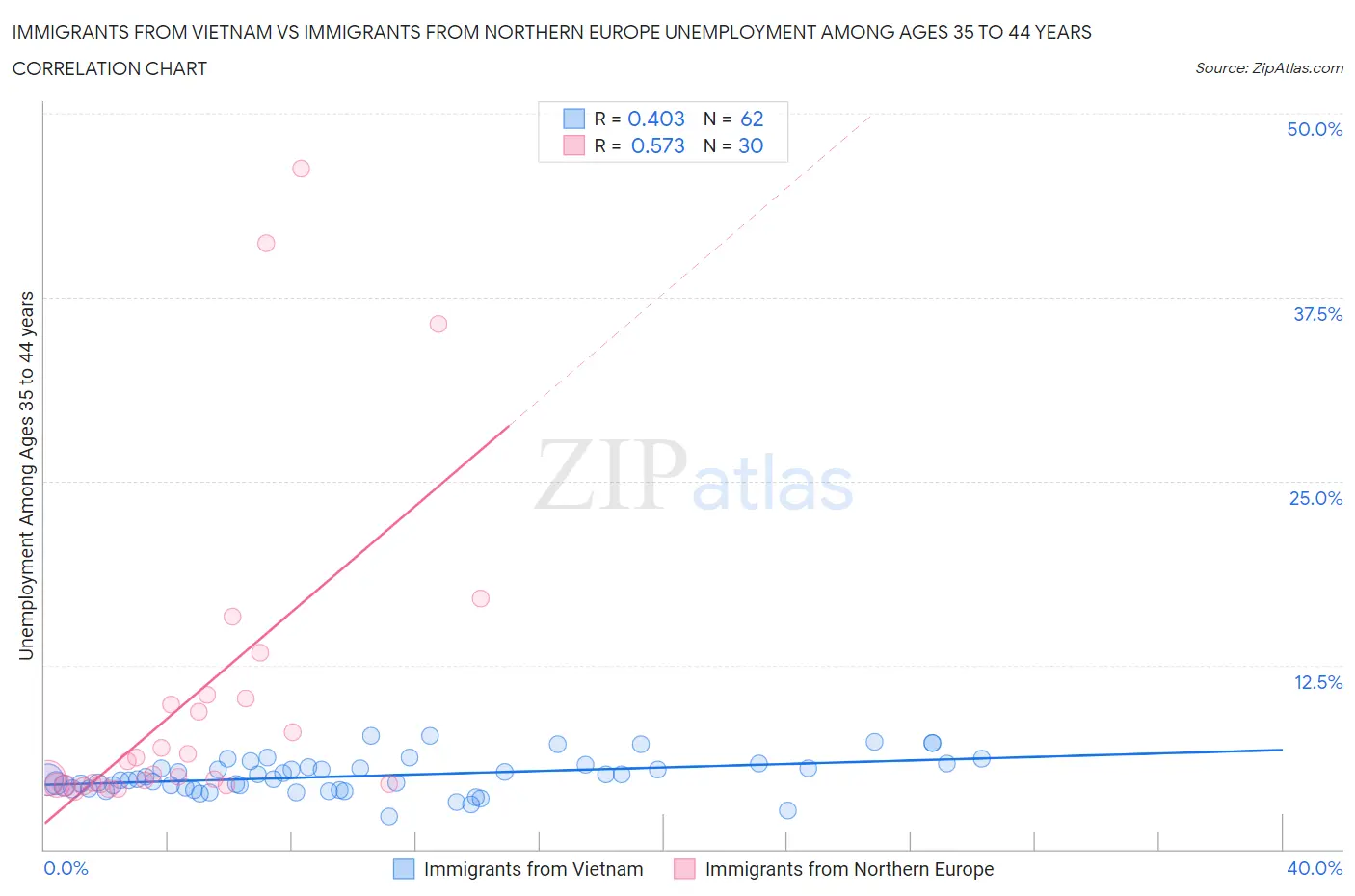 Immigrants from Vietnam vs Immigrants from Northern Europe Unemployment Among Ages 35 to 44 years