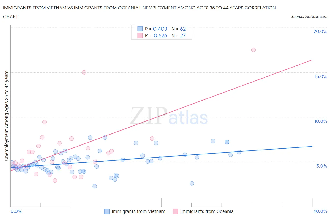 Immigrants from Vietnam vs Immigrants from Oceania Unemployment Among Ages 35 to 44 years