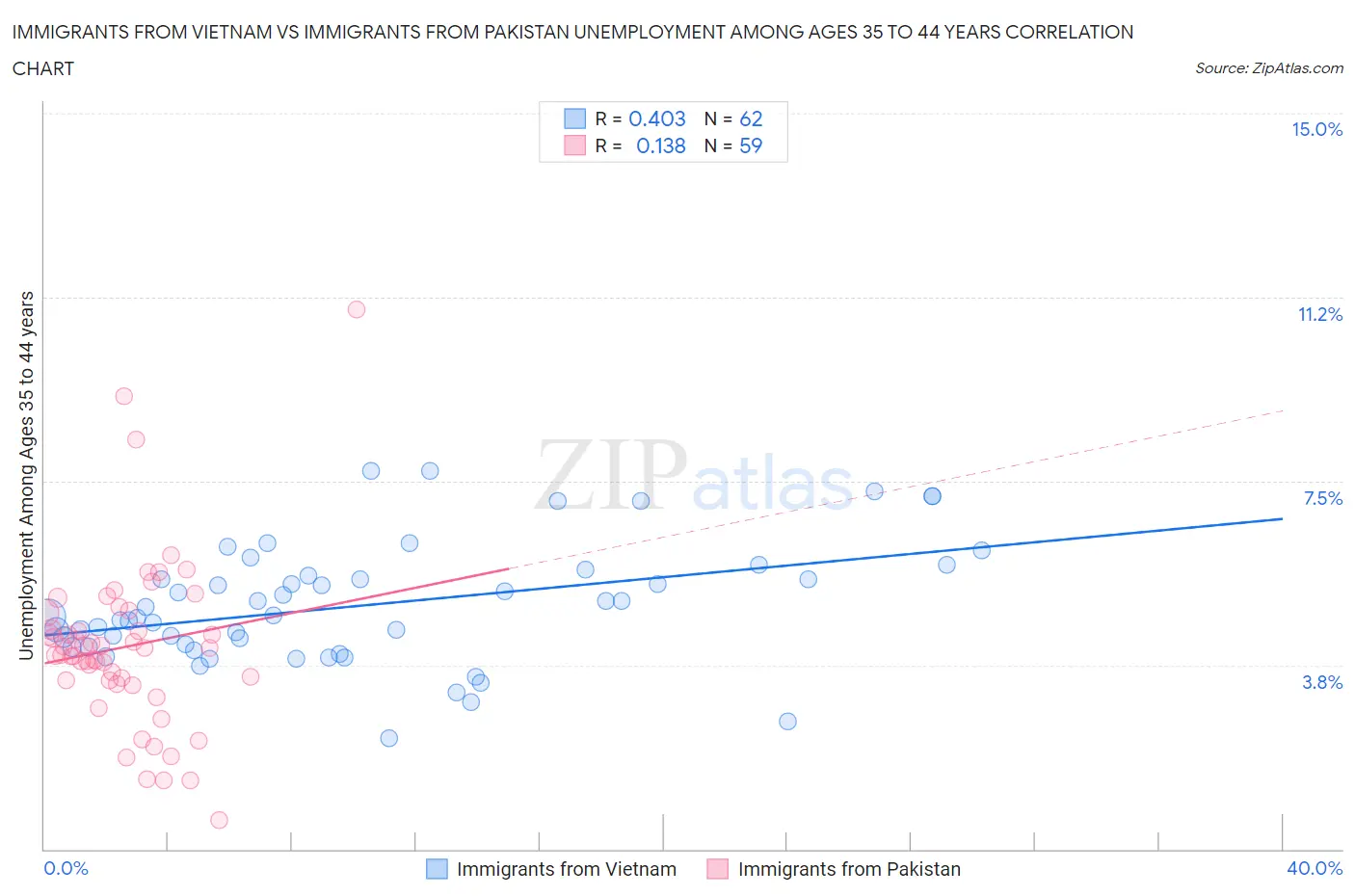 Immigrants from Vietnam vs Immigrants from Pakistan Unemployment Among Ages 35 to 44 years