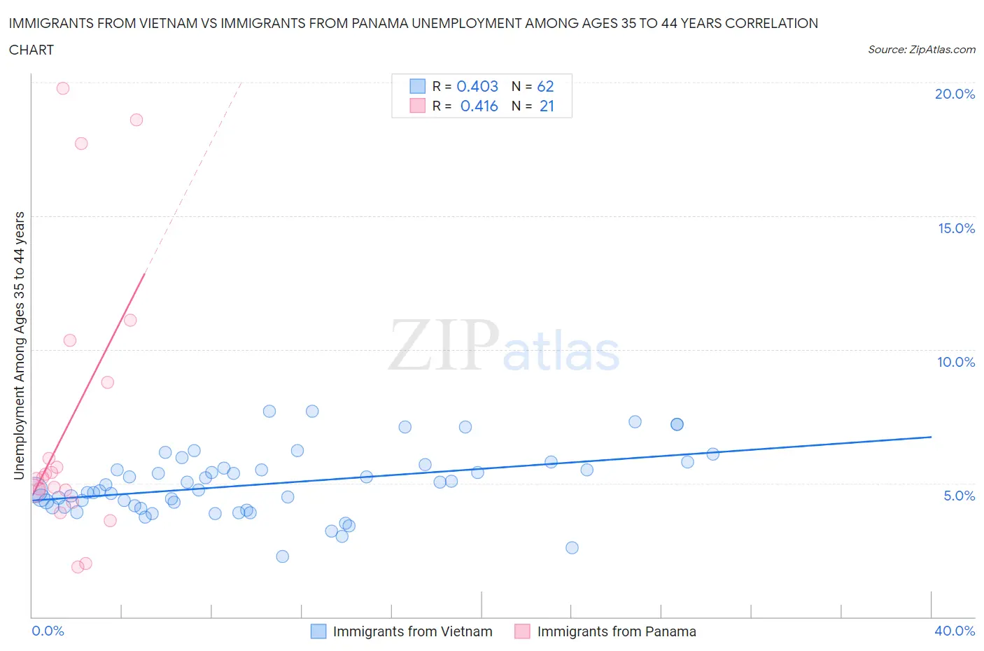 Immigrants from Vietnam vs Immigrants from Panama Unemployment Among Ages 35 to 44 years