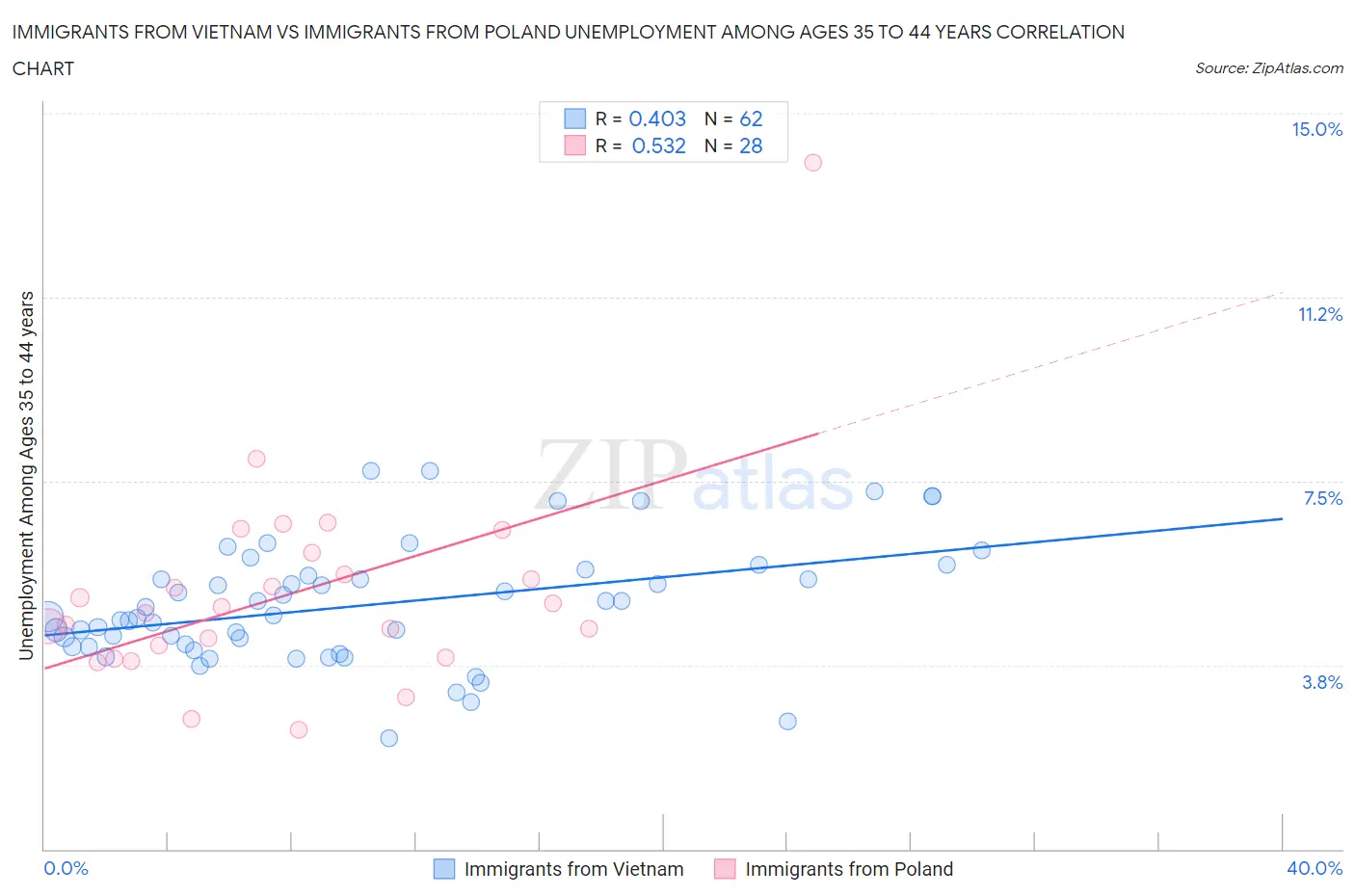 Immigrants from Vietnam vs Immigrants from Poland Unemployment Among Ages 35 to 44 years