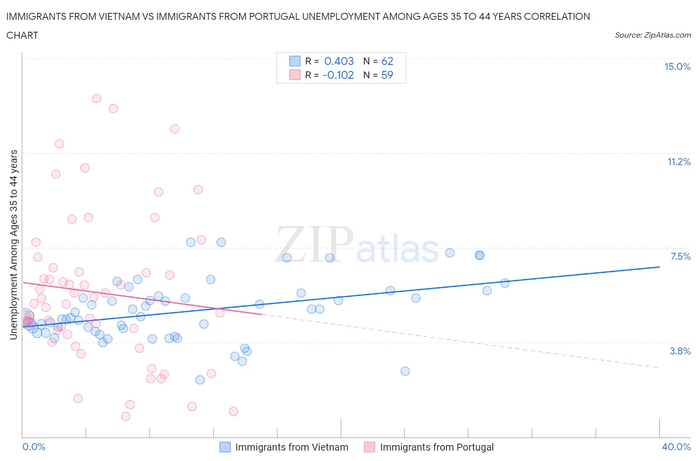 Immigrants from Vietnam vs Immigrants from Portugal Unemployment Among Ages 35 to 44 years