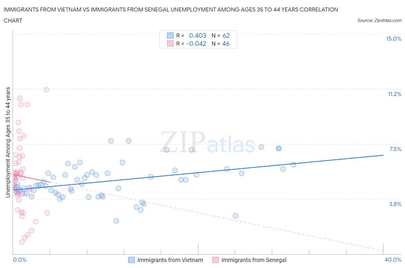 Immigrants from Vietnam vs Immigrants from Senegal Unemployment Among Ages 35 to 44 years