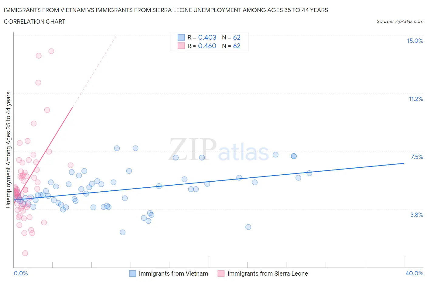 Immigrants from Vietnam vs Immigrants from Sierra Leone Unemployment Among Ages 35 to 44 years