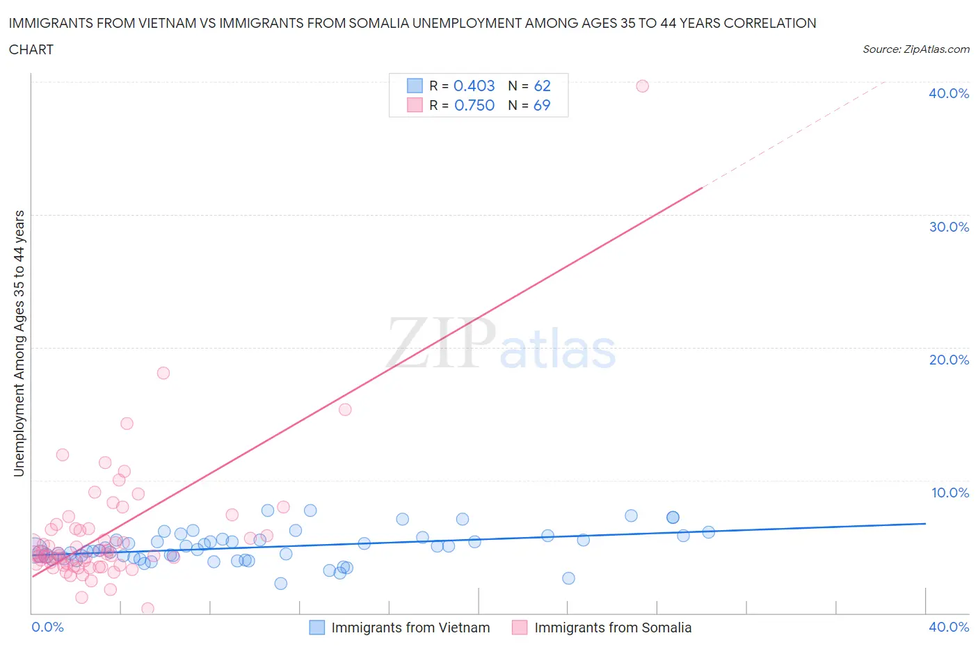 Immigrants from Vietnam vs Immigrants from Somalia Unemployment Among Ages 35 to 44 years