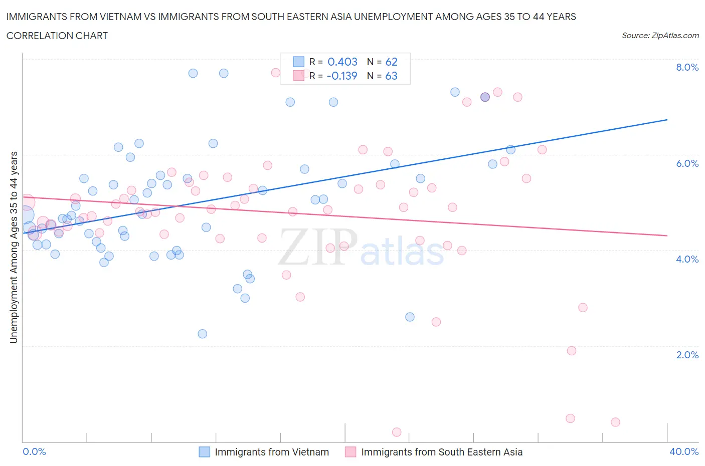 Immigrants from Vietnam vs Immigrants from South Eastern Asia Unemployment Among Ages 35 to 44 years