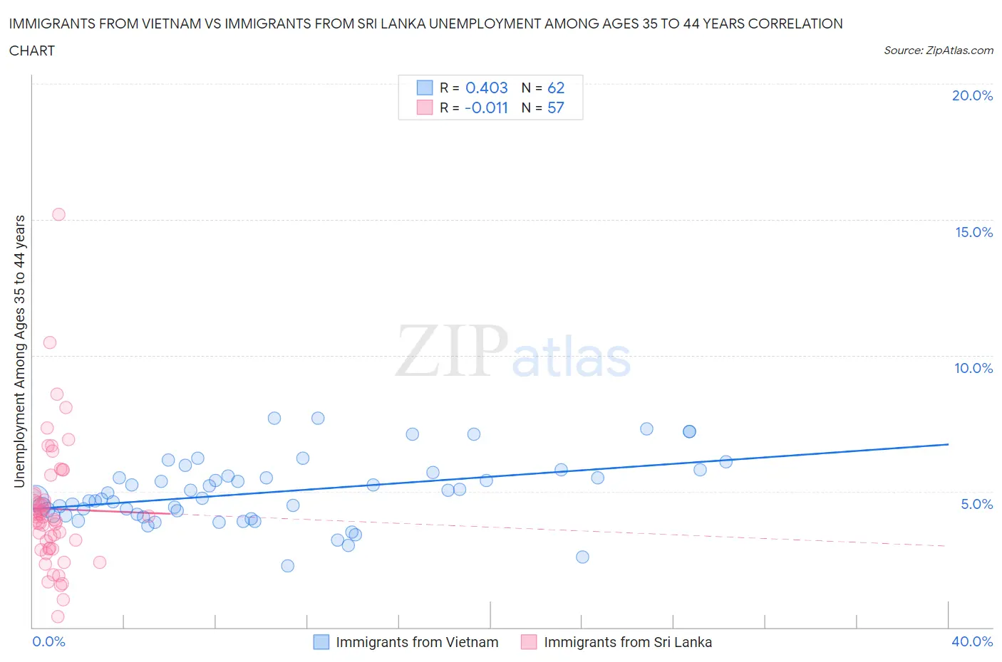 Immigrants from Vietnam vs Immigrants from Sri Lanka Unemployment Among Ages 35 to 44 years