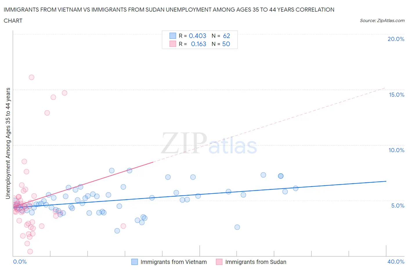 Immigrants from Vietnam vs Immigrants from Sudan Unemployment Among Ages 35 to 44 years