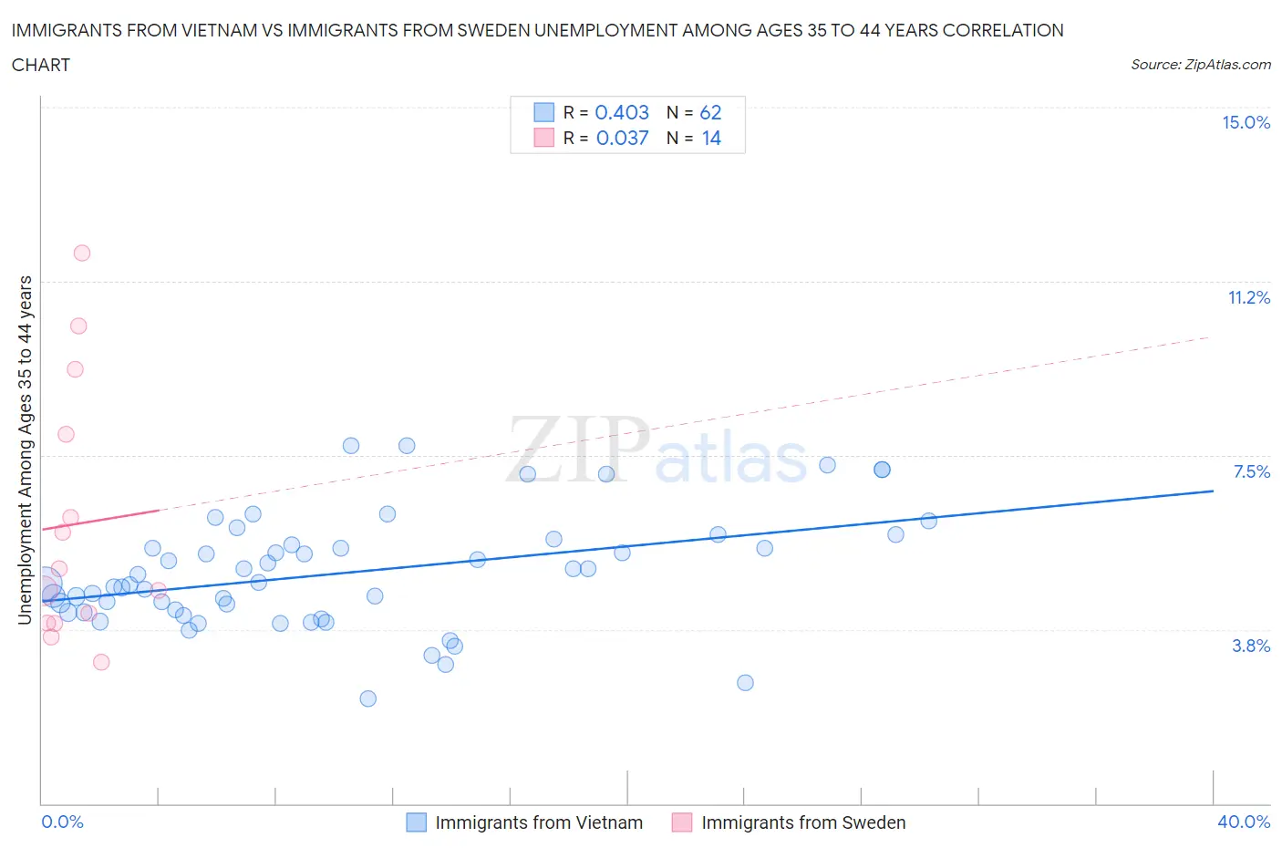 Immigrants from Vietnam vs Immigrants from Sweden Unemployment Among Ages 35 to 44 years