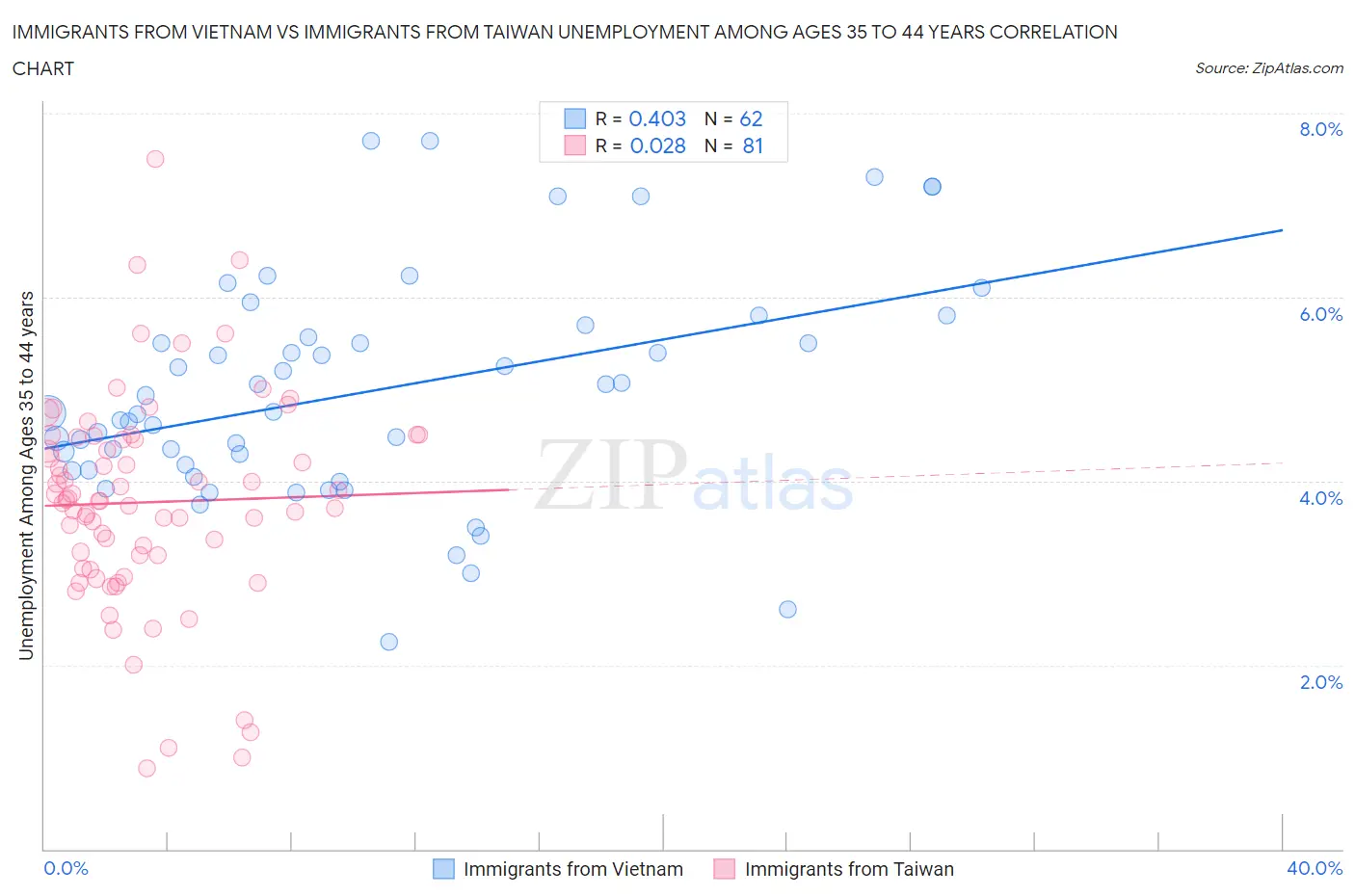 Immigrants from Vietnam vs Immigrants from Taiwan Unemployment Among Ages 35 to 44 years