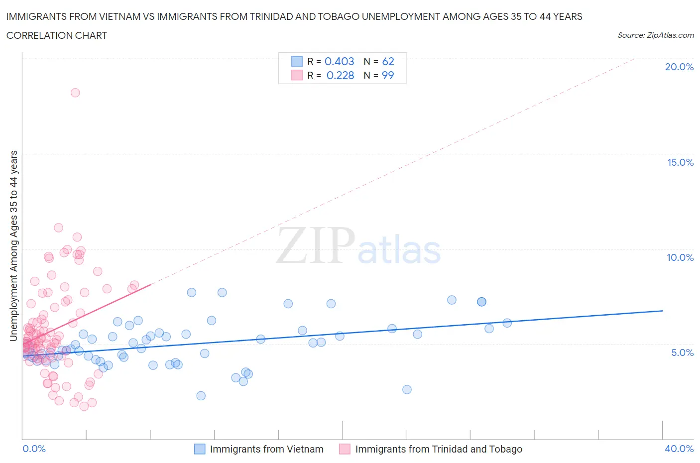 Immigrants from Vietnam vs Immigrants from Trinidad and Tobago Unemployment Among Ages 35 to 44 years