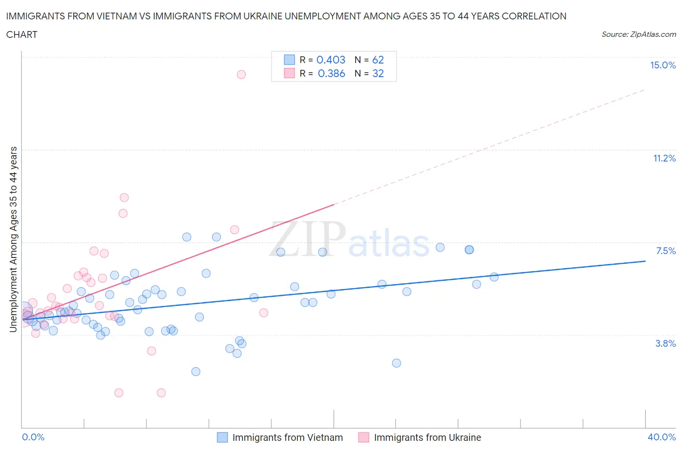 Immigrants from Vietnam vs Immigrants from Ukraine Unemployment Among Ages 35 to 44 years