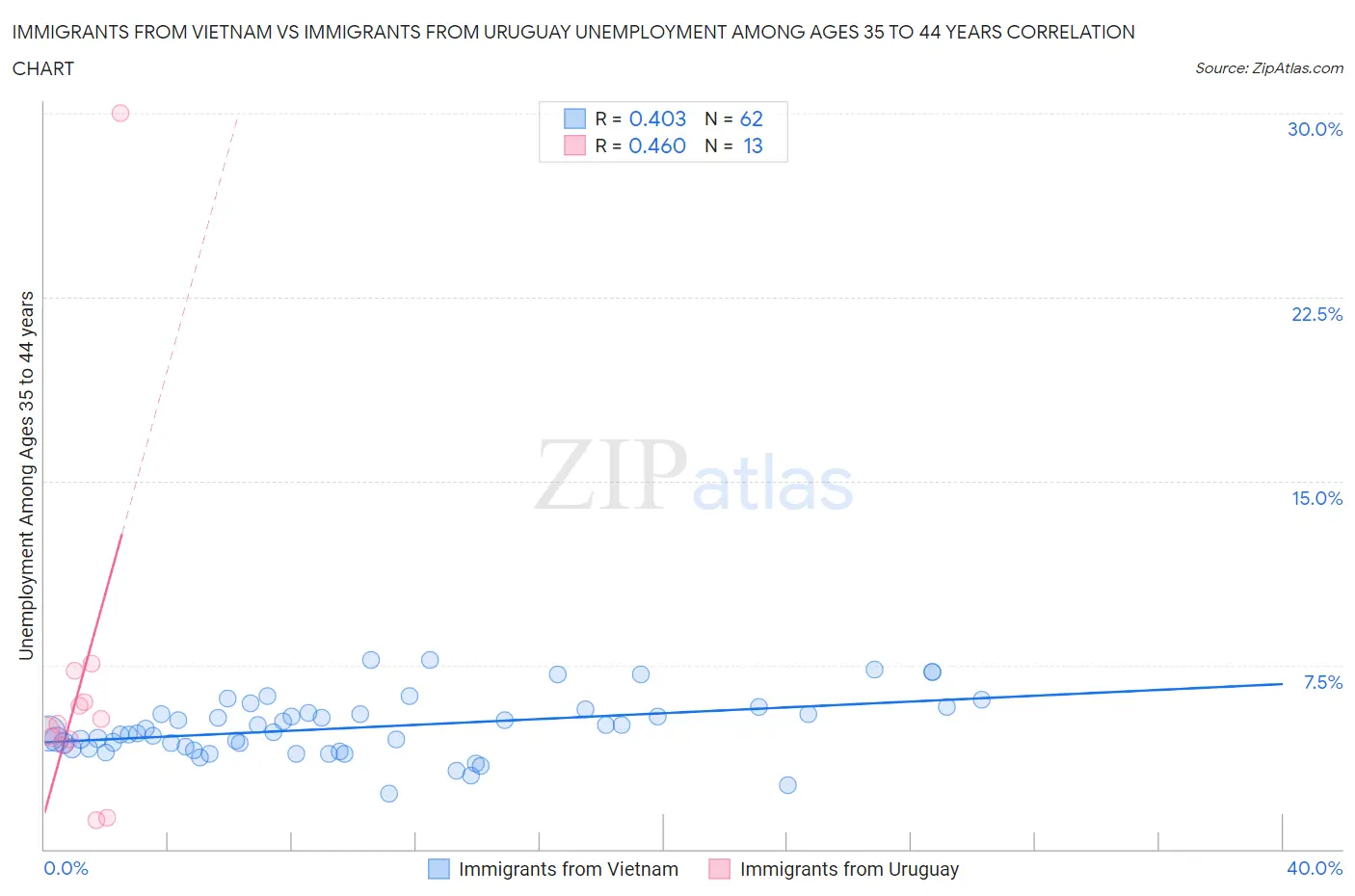 Immigrants from Vietnam vs Immigrants from Uruguay Unemployment Among Ages 35 to 44 years