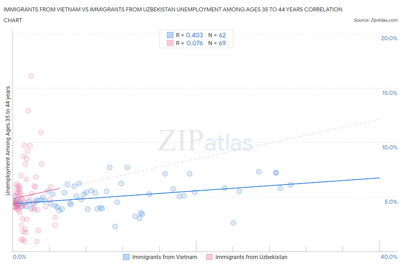 Immigrants from Vietnam vs Immigrants from Uzbekistan Unemployment Among Ages 35 to 44 years