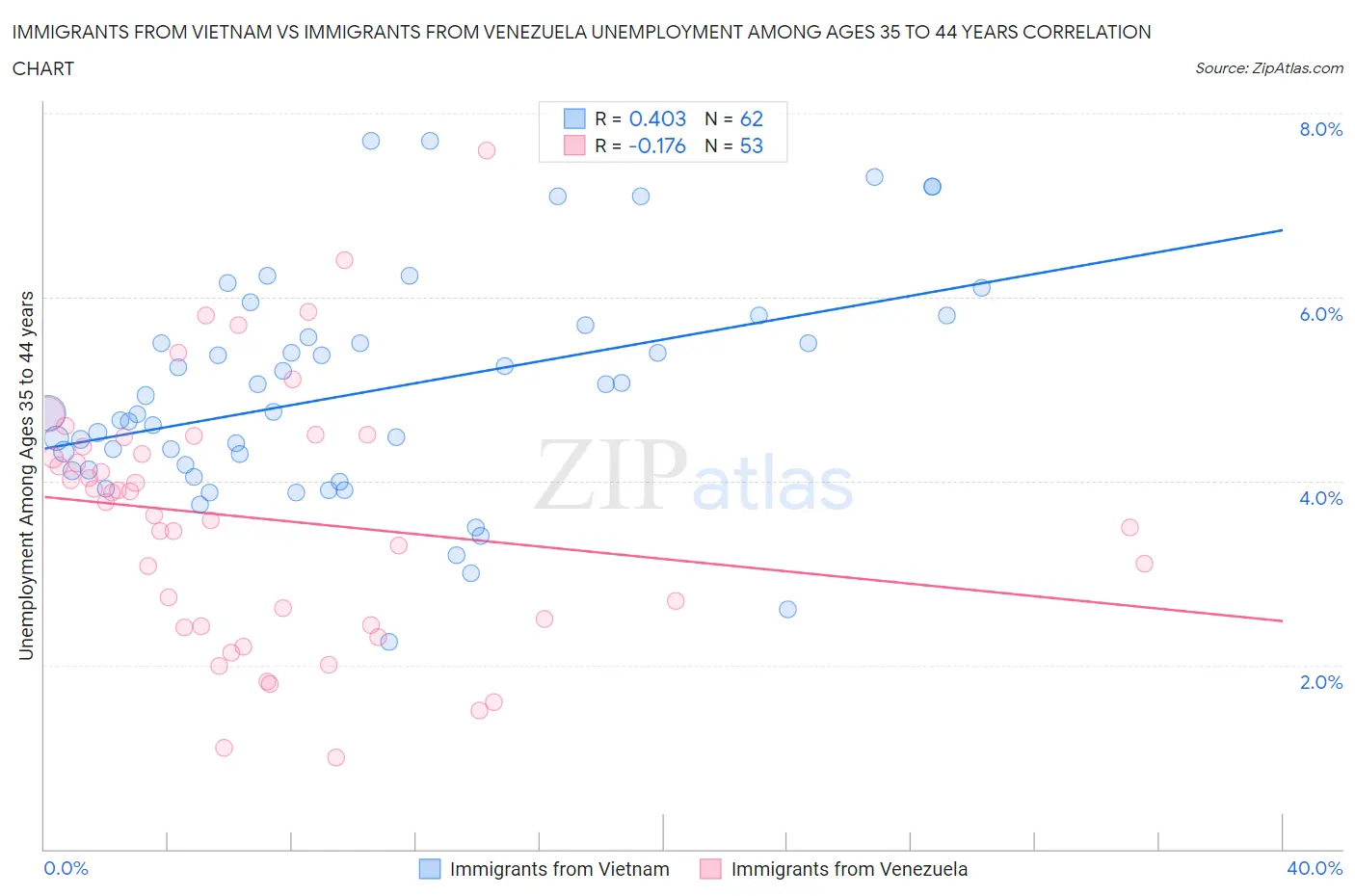 Immigrants from Vietnam vs Immigrants from Venezuela Unemployment Among Ages 35 to 44 years