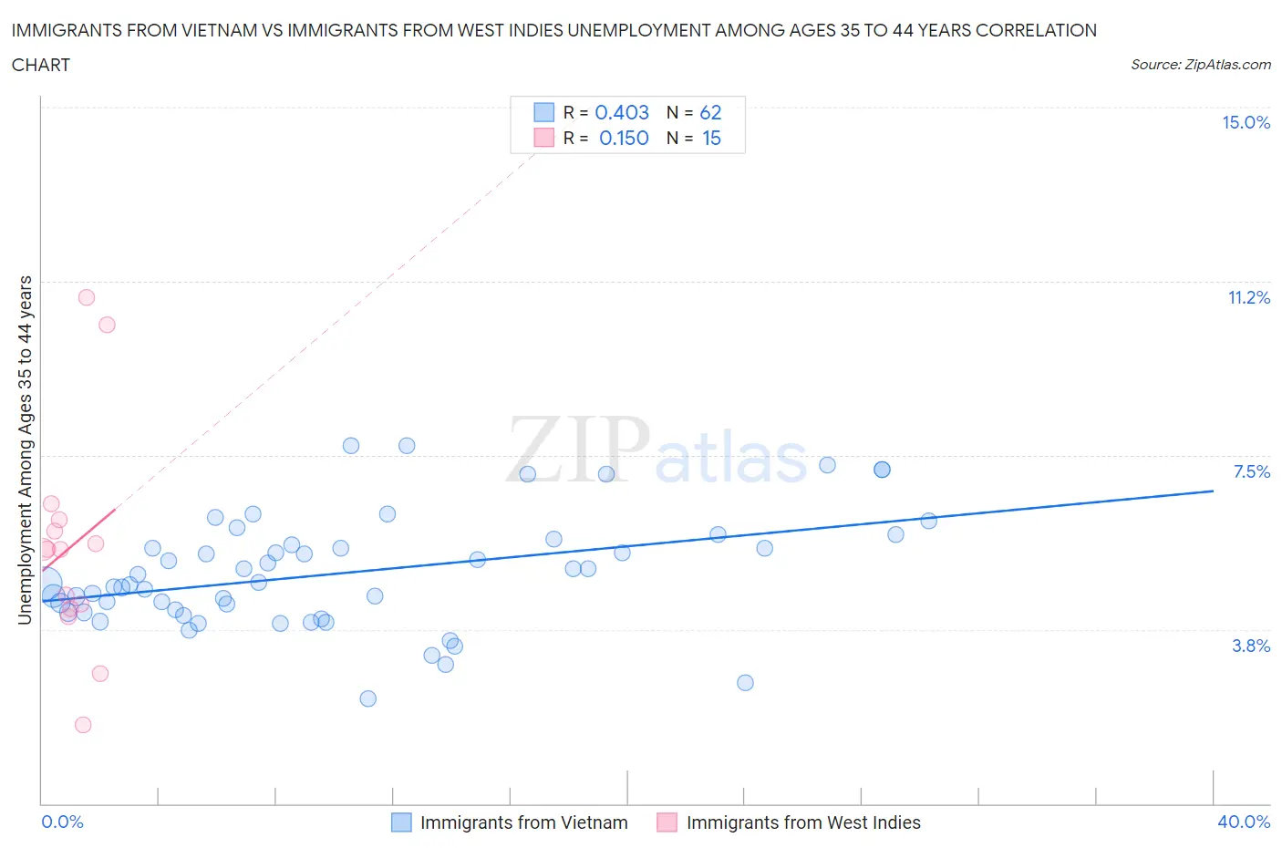 Immigrants from Vietnam vs Immigrants from West Indies Unemployment Among Ages 35 to 44 years