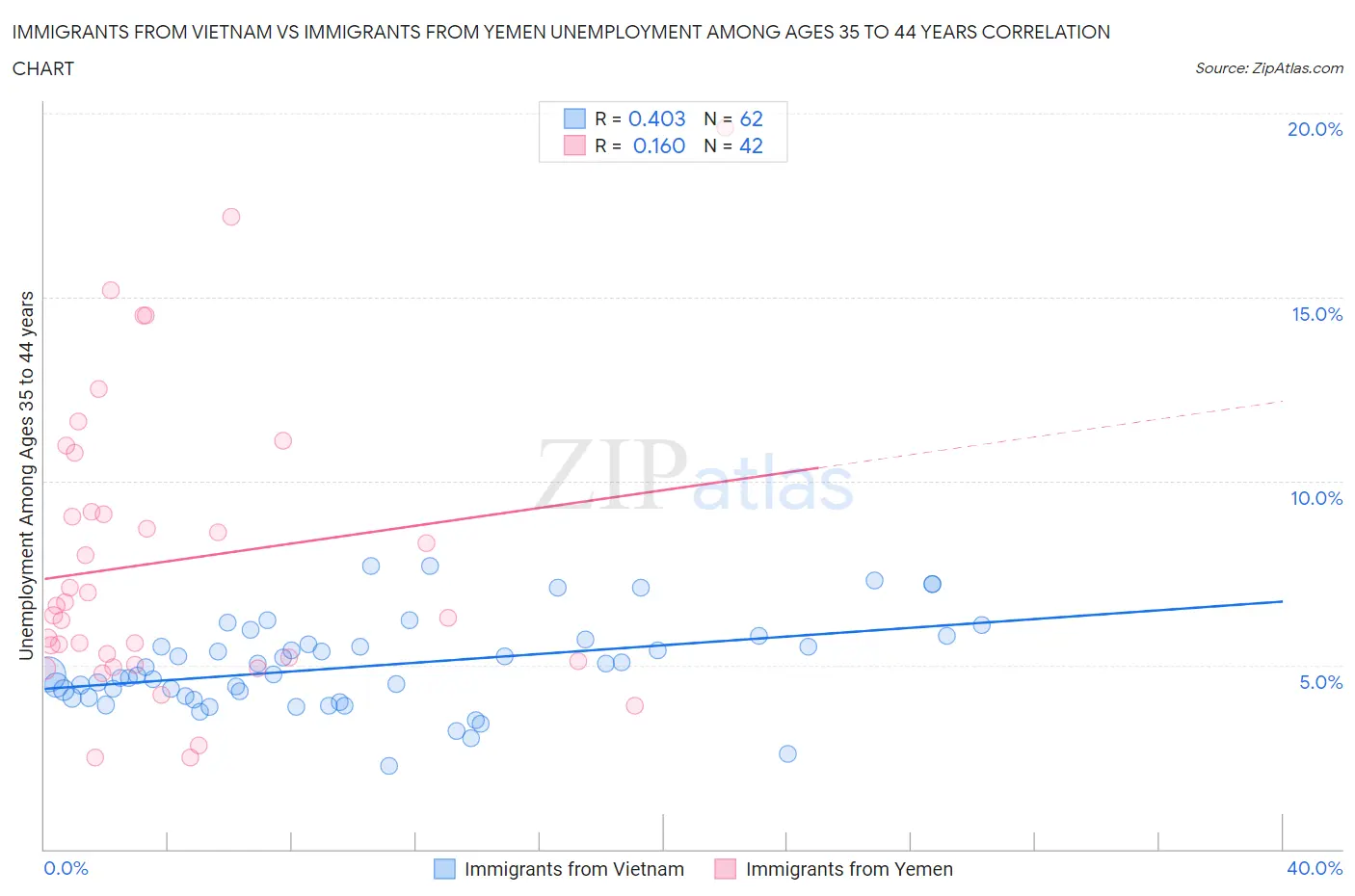 Immigrants from Vietnam vs Immigrants from Yemen Unemployment Among Ages 35 to 44 years