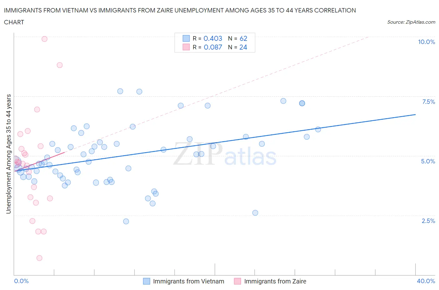 Immigrants from Vietnam vs Immigrants from Zaire Unemployment Among Ages 35 to 44 years