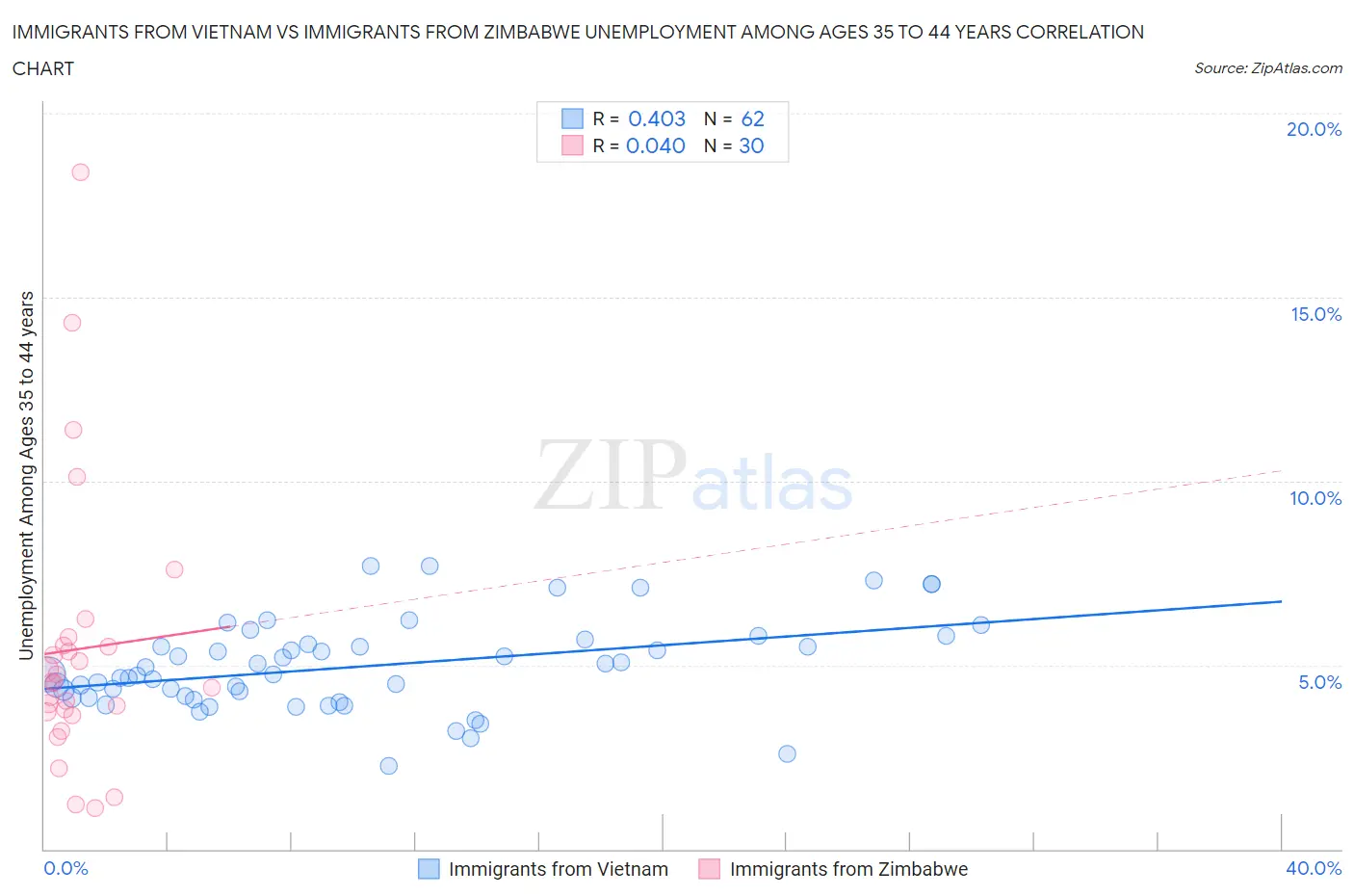 Immigrants from Vietnam vs Immigrants from Zimbabwe Unemployment Among Ages 35 to 44 years