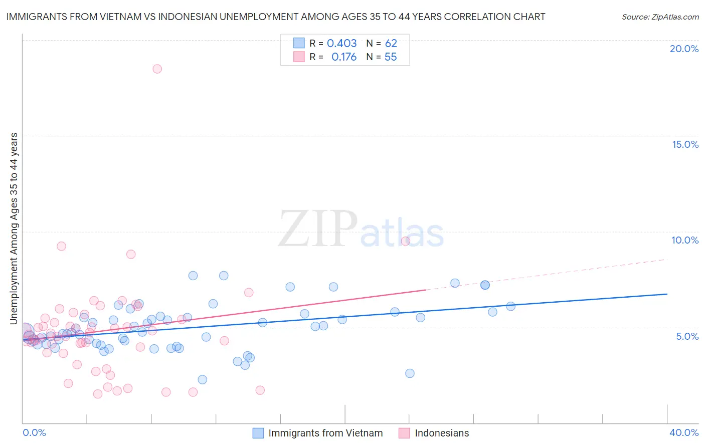 Immigrants from Vietnam vs Indonesian Unemployment Among Ages 35 to 44 years