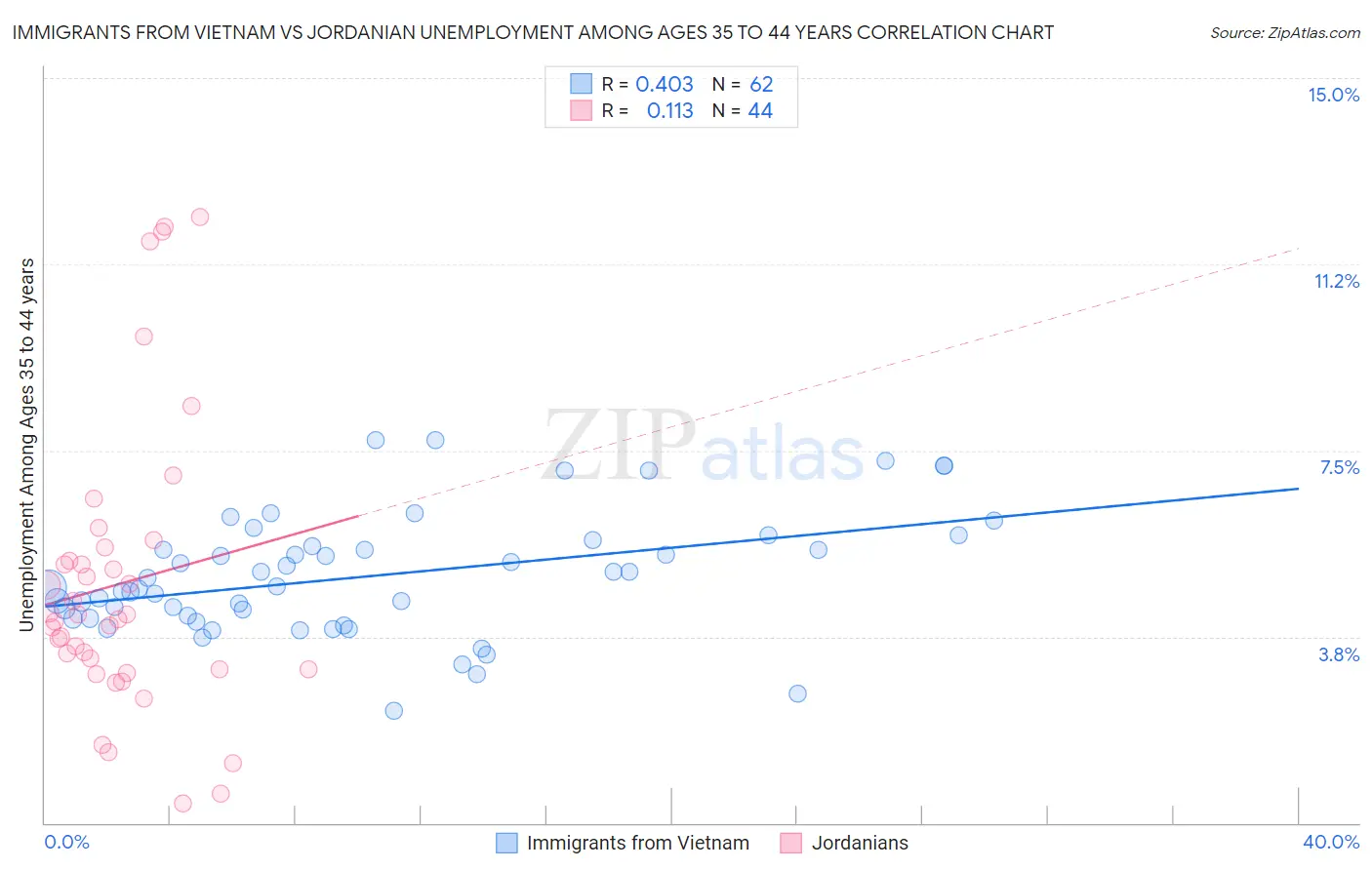 Immigrants from Vietnam vs Jordanian Unemployment Among Ages 35 to 44 years