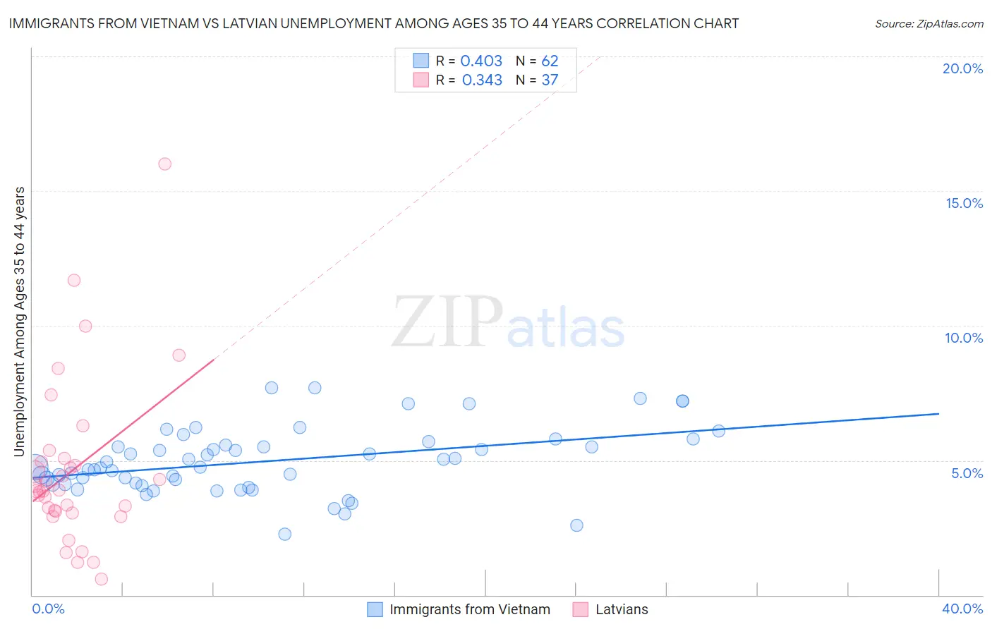 Immigrants from Vietnam vs Latvian Unemployment Among Ages 35 to 44 years