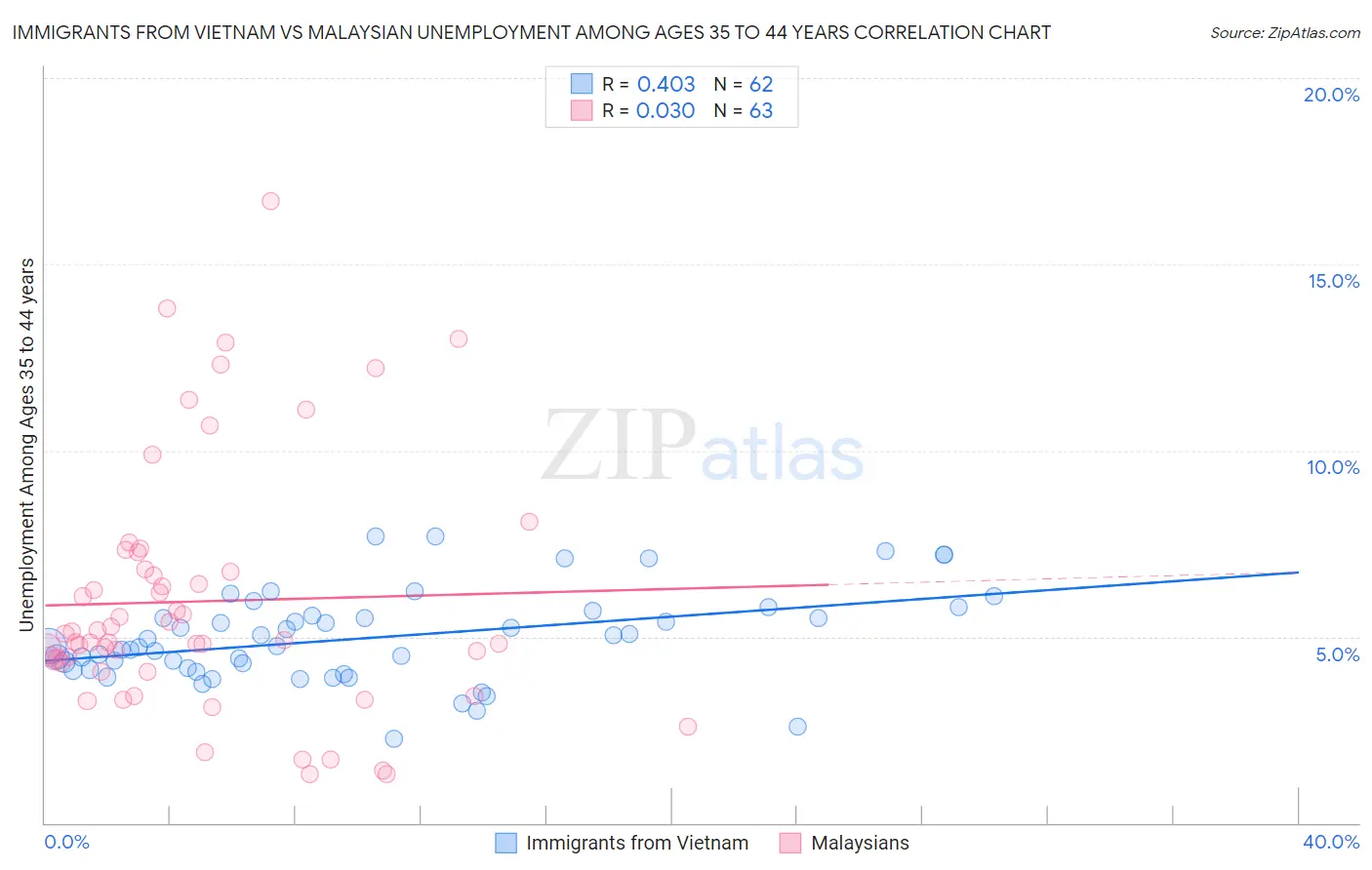 Immigrants from Vietnam vs Malaysian Unemployment Among Ages 35 to 44 years