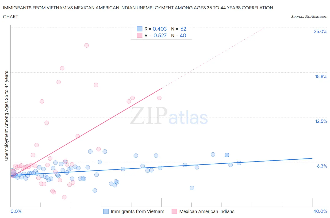 Immigrants from Vietnam vs Mexican American Indian Unemployment Among Ages 35 to 44 years