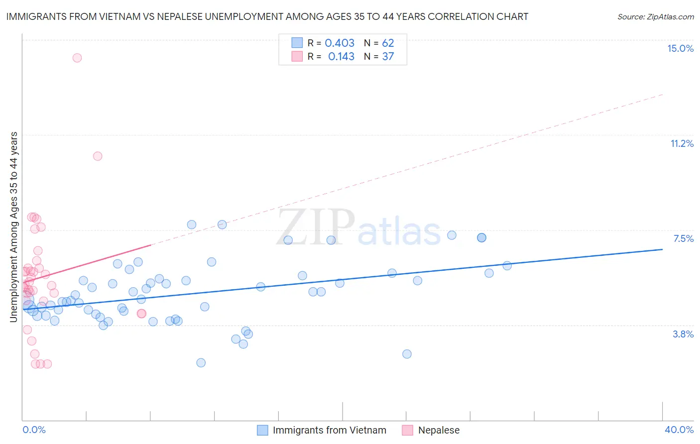 Immigrants from Vietnam vs Nepalese Unemployment Among Ages 35 to 44 years