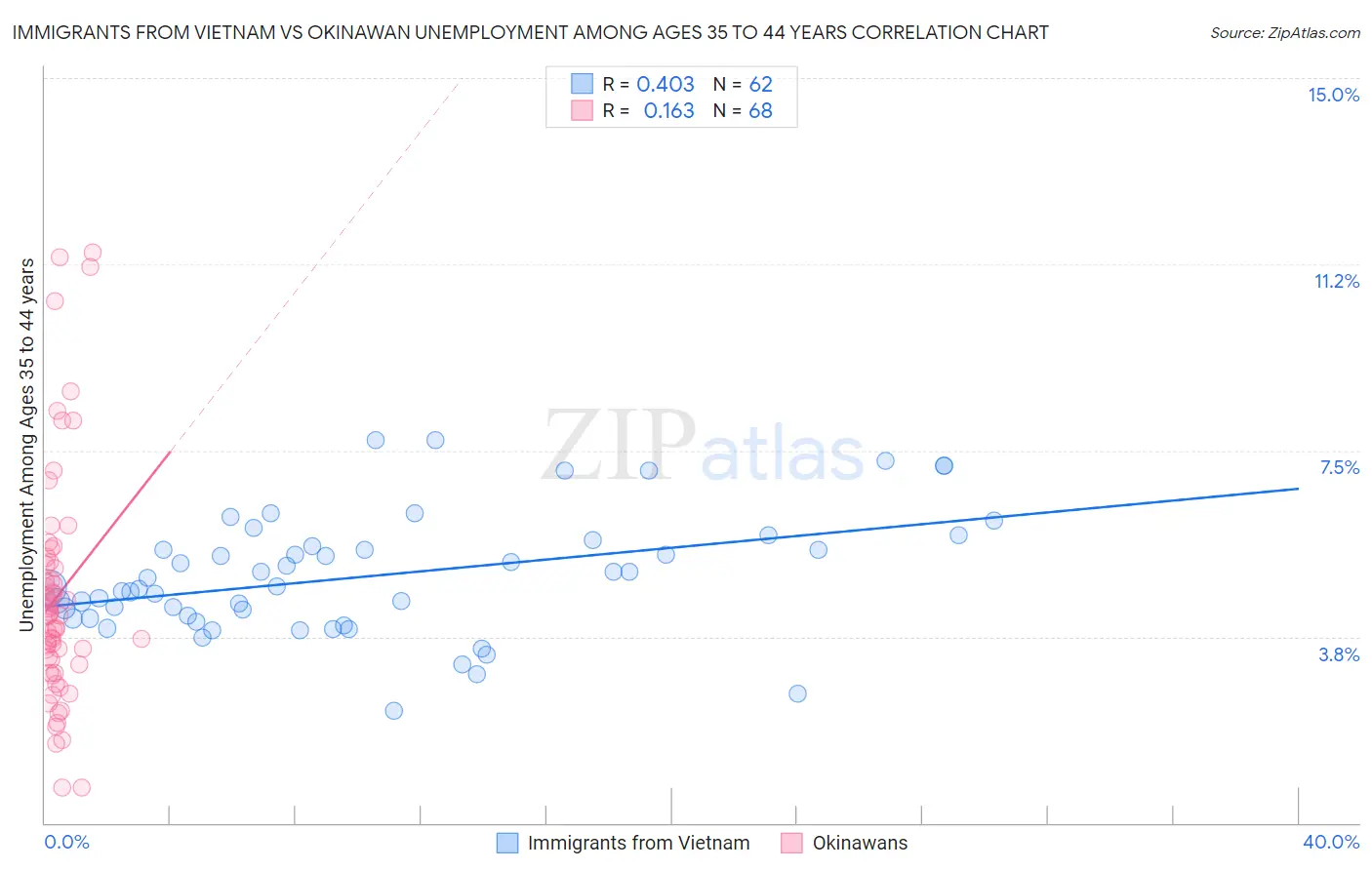 Immigrants from Vietnam vs Okinawan Unemployment Among Ages 35 to 44 years