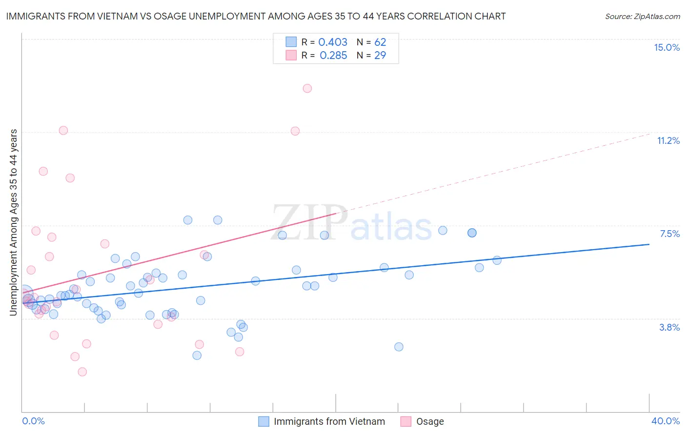 Immigrants from Vietnam vs Osage Unemployment Among Ages 35 to 44 years