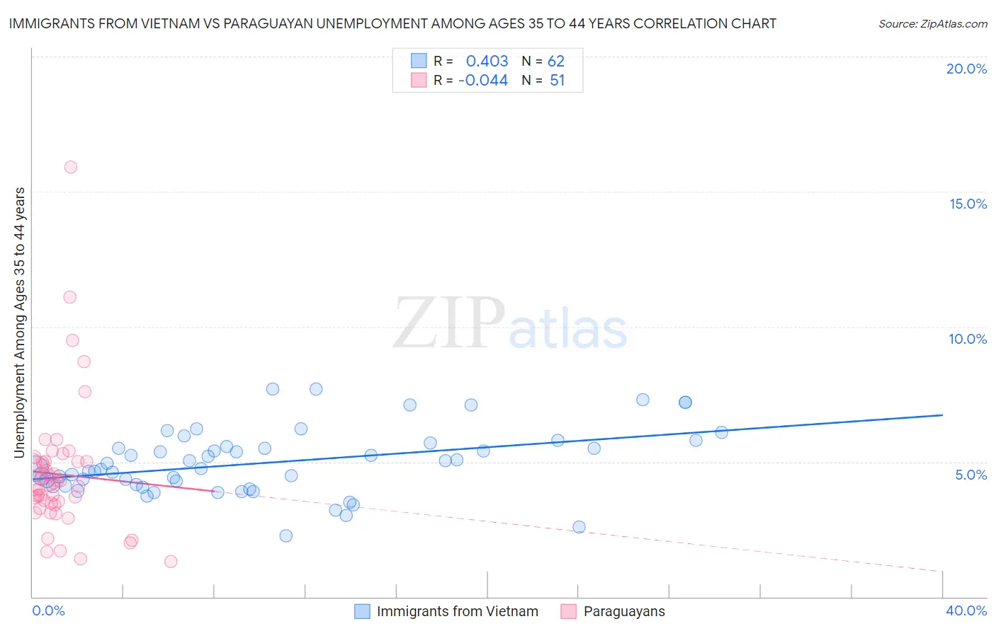 Immigrants from Vietnam vs Paraguayan Unemployment Among Ages 35 to 44 years