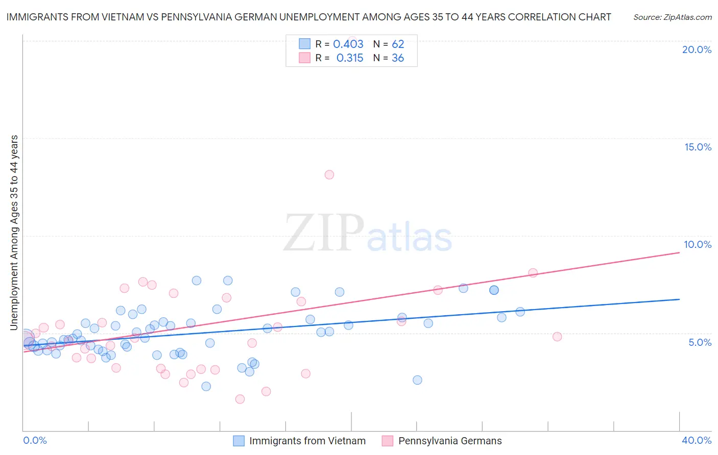 Immigrants from Vietnam vs Pennsylvania German Unemployment Among Ages 35 to 44 years