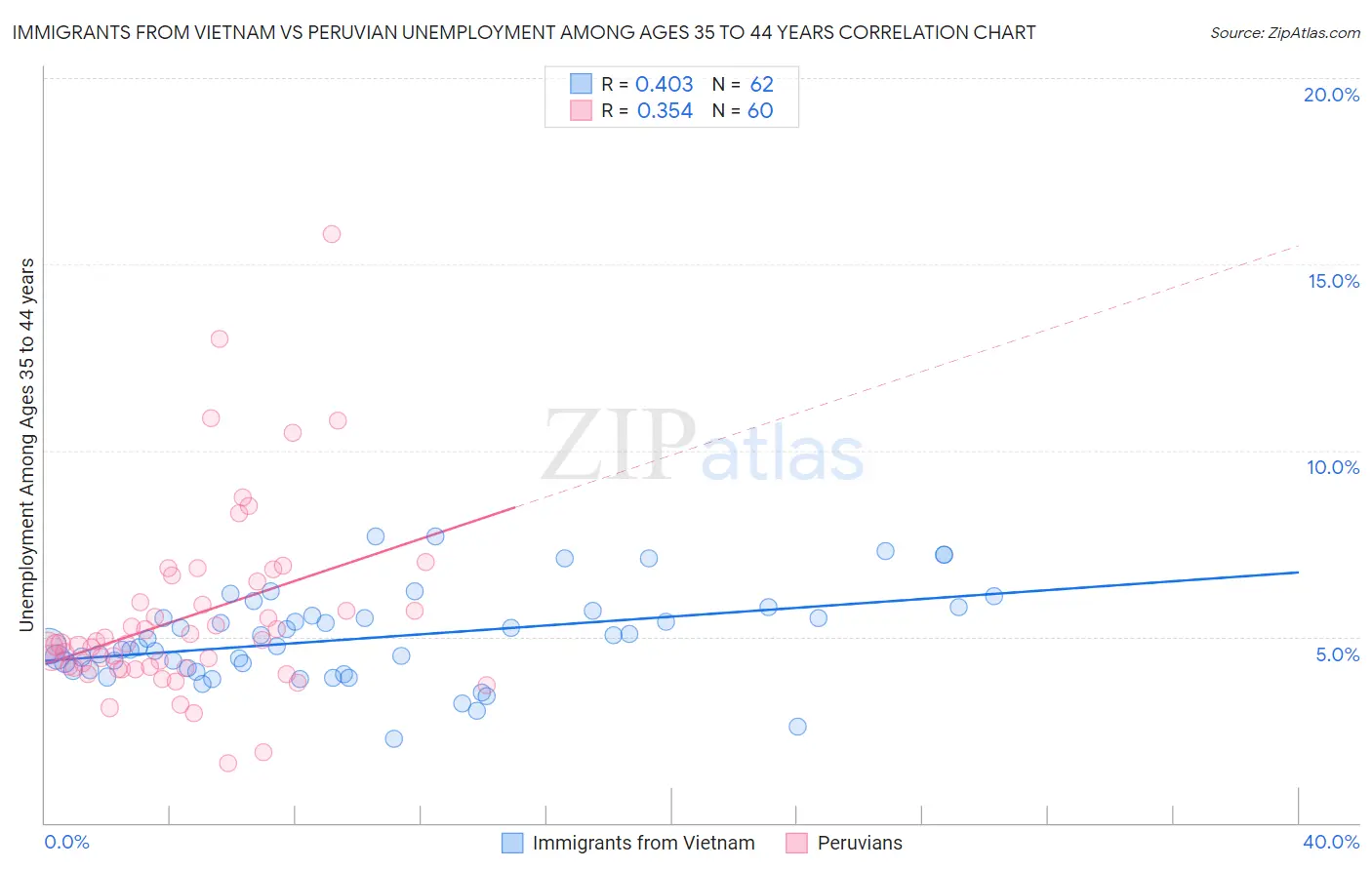 Immigrants from Vietnam vs Peruvian Unemployment Among Ages 35 to 44 years