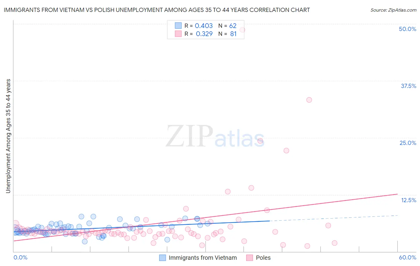 Immigrants from Vietnam vs Polish Unemployment Among Ages 35 to 44 years
