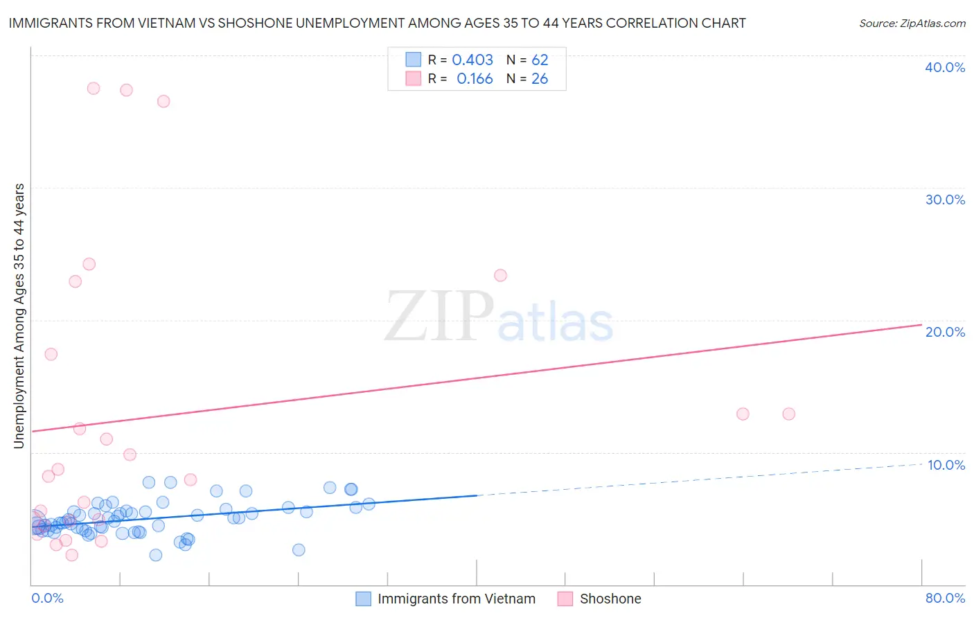 Immigrants from Vietnam vs Shoshone Unemployment Among Ages 35 to 44 years