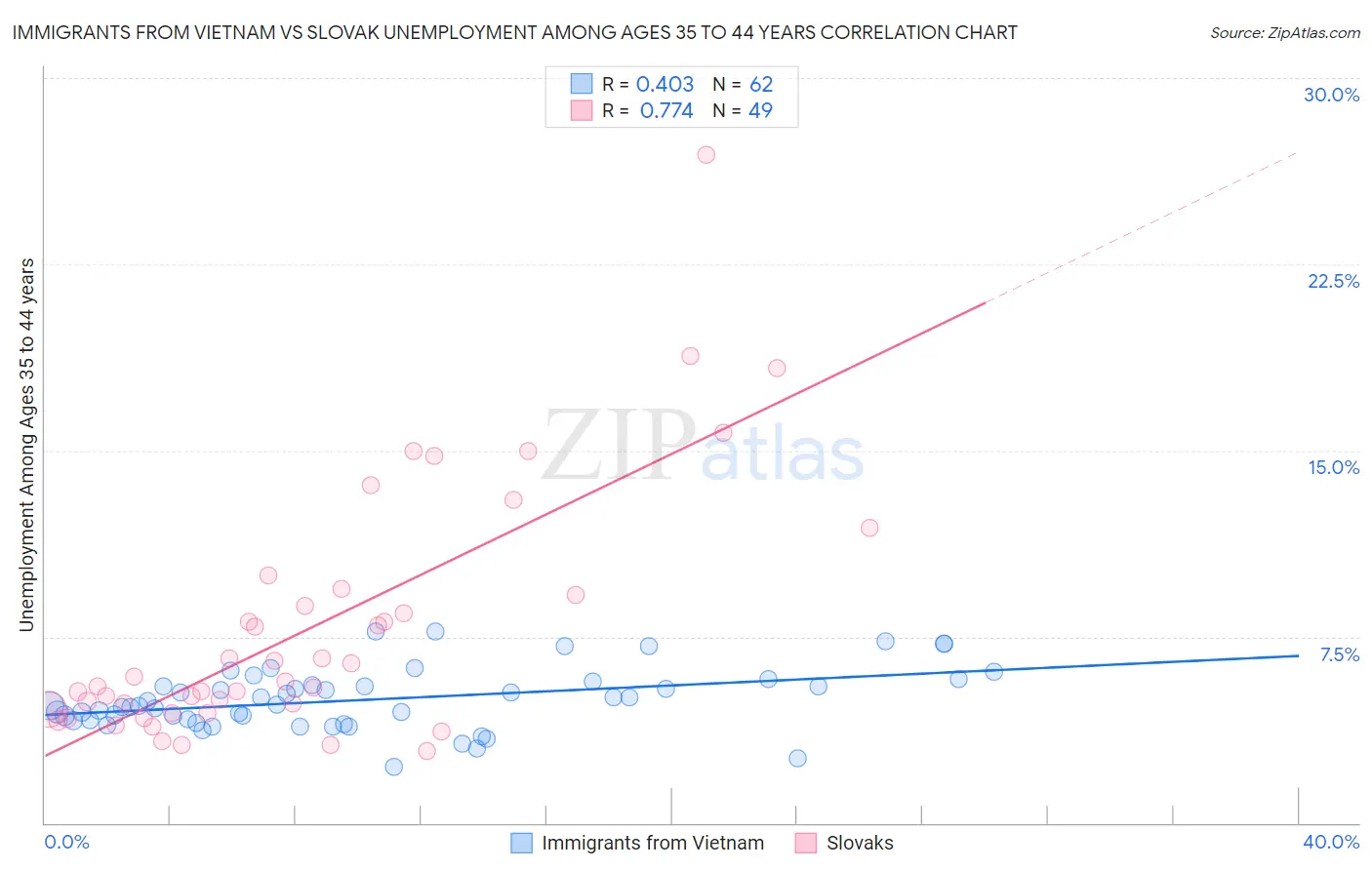 Immigrants from Vietnam vs Slovak Unemployment Among Ages 35 to 44 years