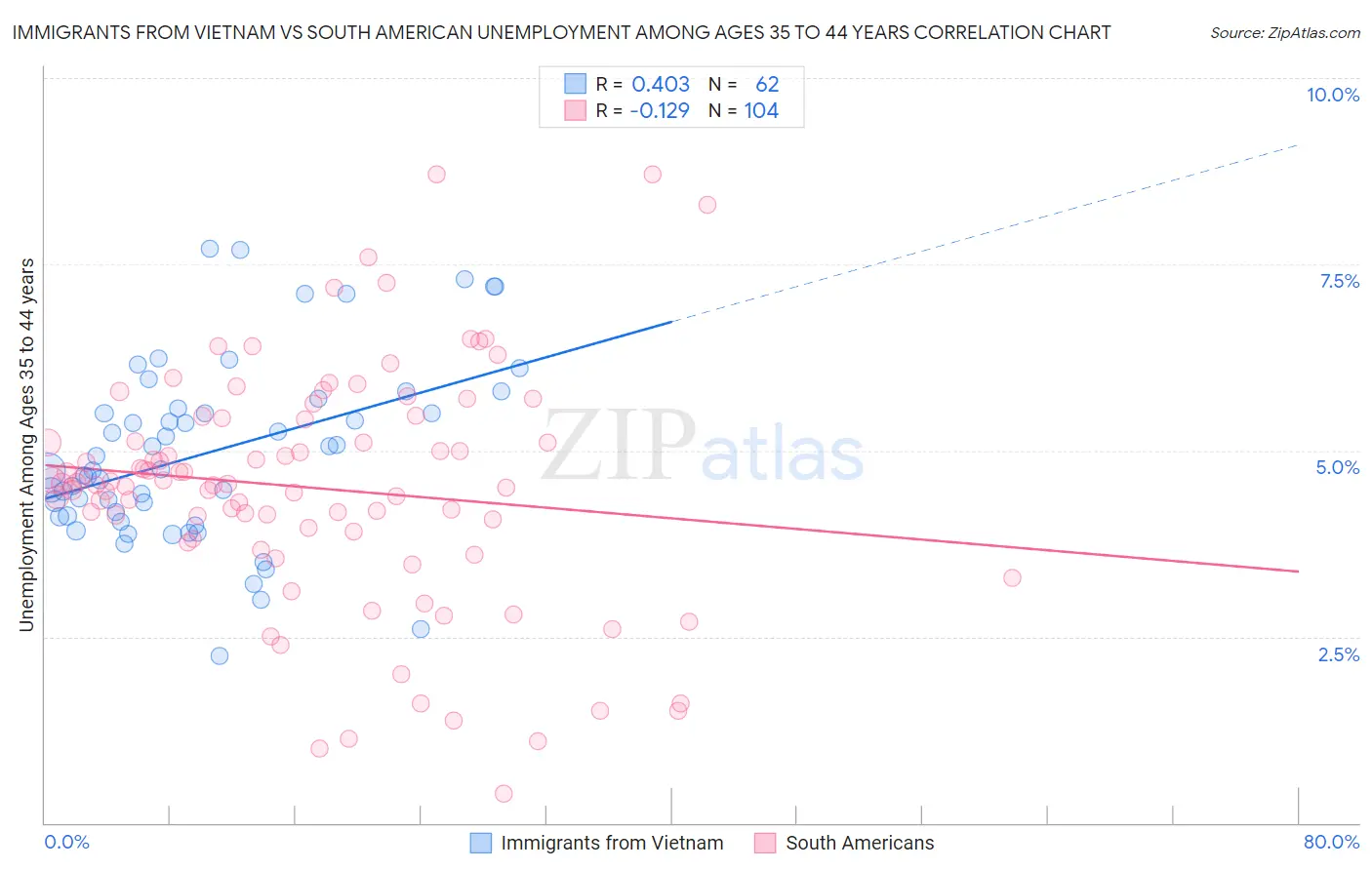 Immigrants from Vietnam vs South American Unemployment Among Ages 35 to 44 years