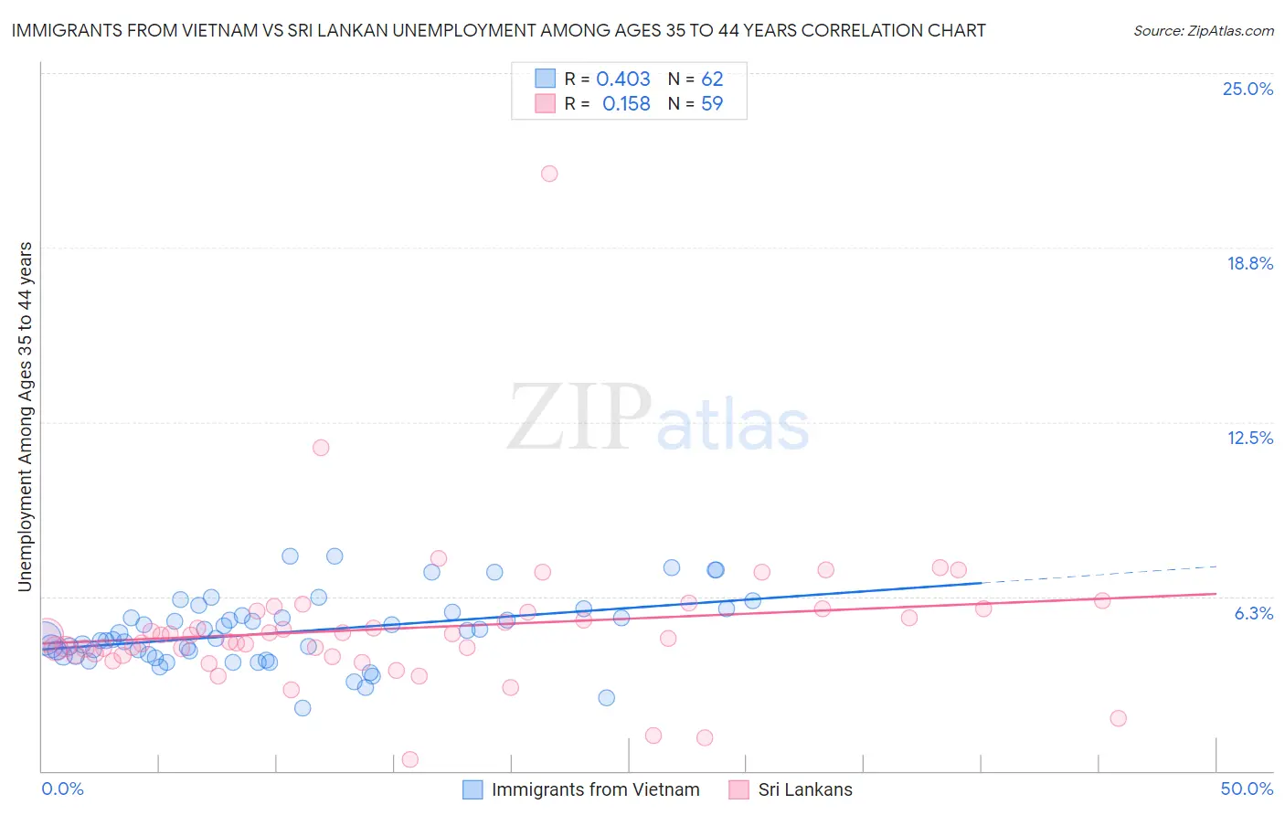 Immigrants from Vietnam vs Sri Lankan Unemployment Among Ages 35 to 44 years