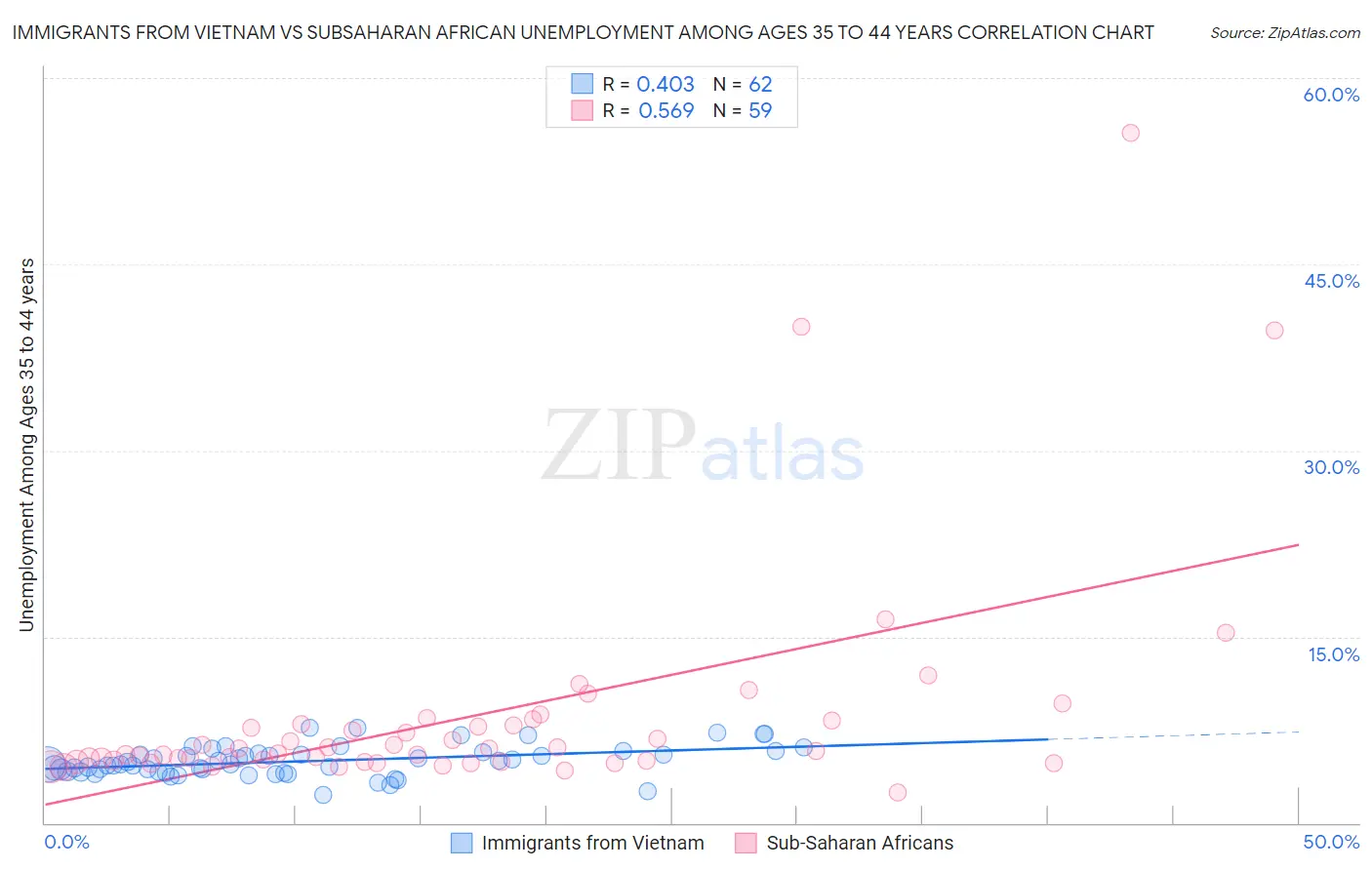 Immigrants from Vietnam vs Subsaharan African Unemployment Among Ages 35 to 44 years